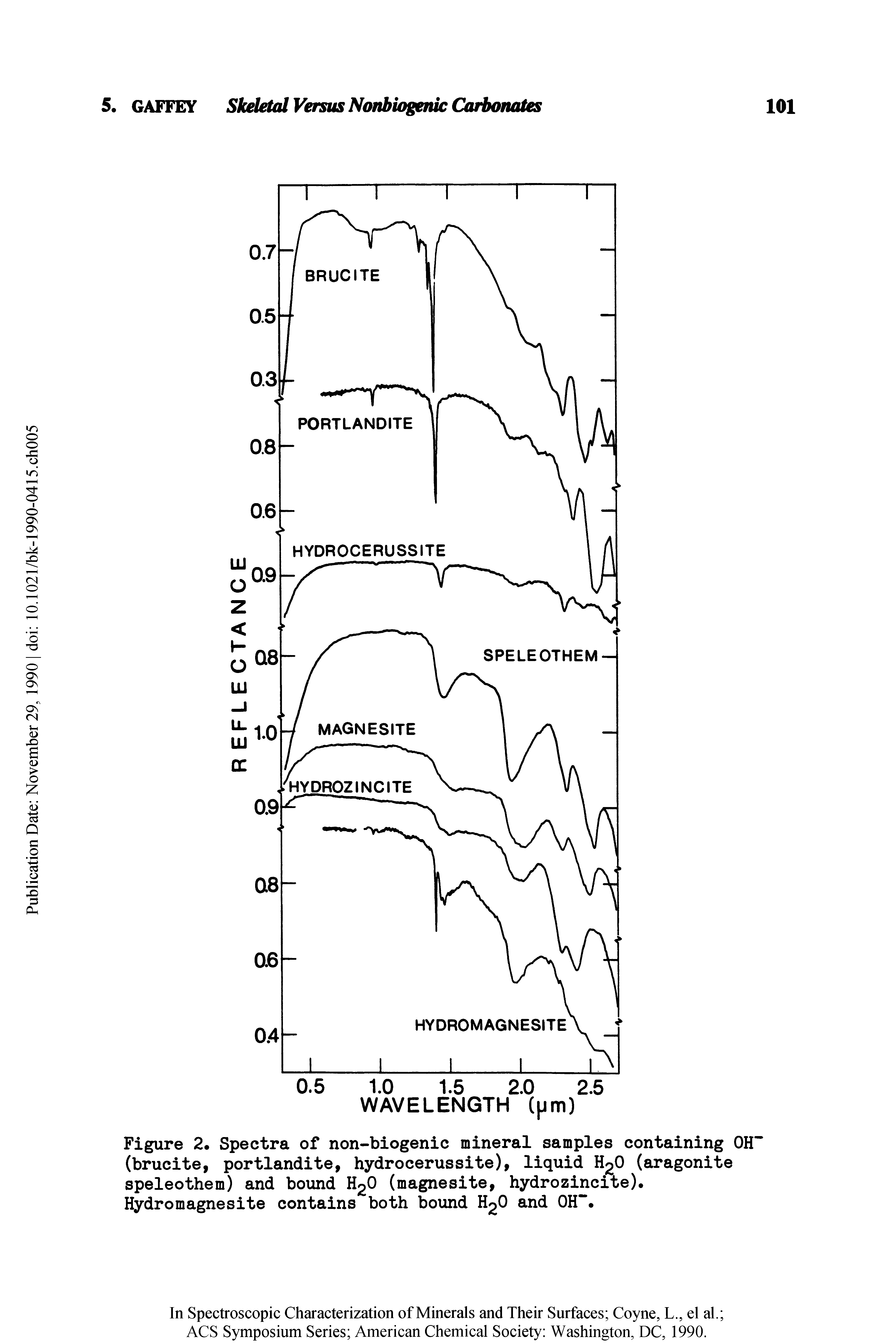 Figure 2. Spectra of non-biogenic mineral samples containing OH" (brucite, portlandite, hydrocerussite), liquid 0 (aragonite speleothem) and bound H2O (magnesite, hydrozincite).