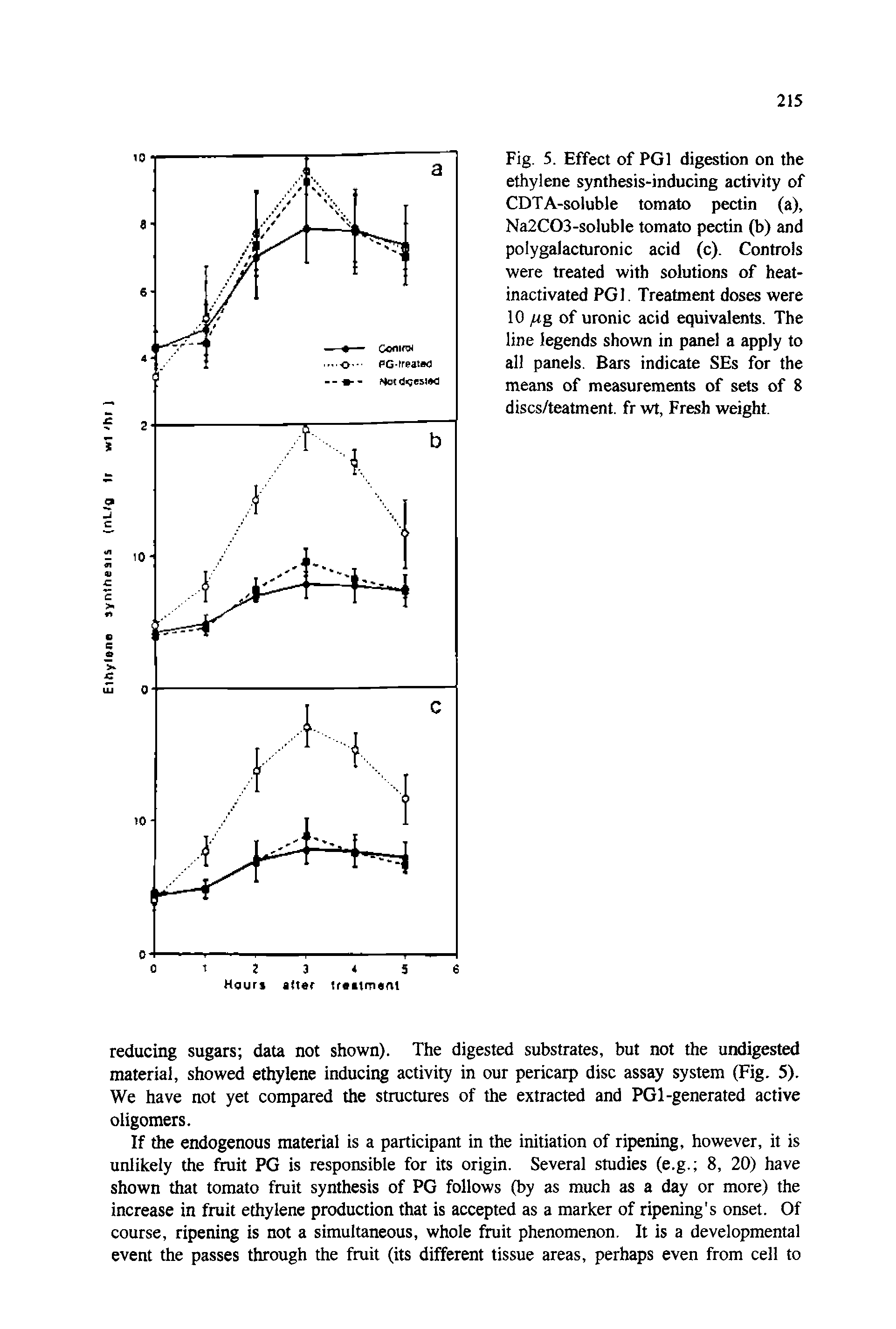 Fig. 5. Effect of PGl digestion on the ethylene synthesis-inducing activity of CDTA-soluble tomato pectin (a), Na2C03-soluble tomato pectin (b) and polygalacturonic acid (c). Controls were treated with solutions of heat-inactivated PGl. Treatment doses were 10 /tg of uronic acid equivalents. The line legends shown in panel a apply to all panels. Bars indicate SEs for the means of measurements of sets of 8 discs/teatment. fr wt, Fresh weight.