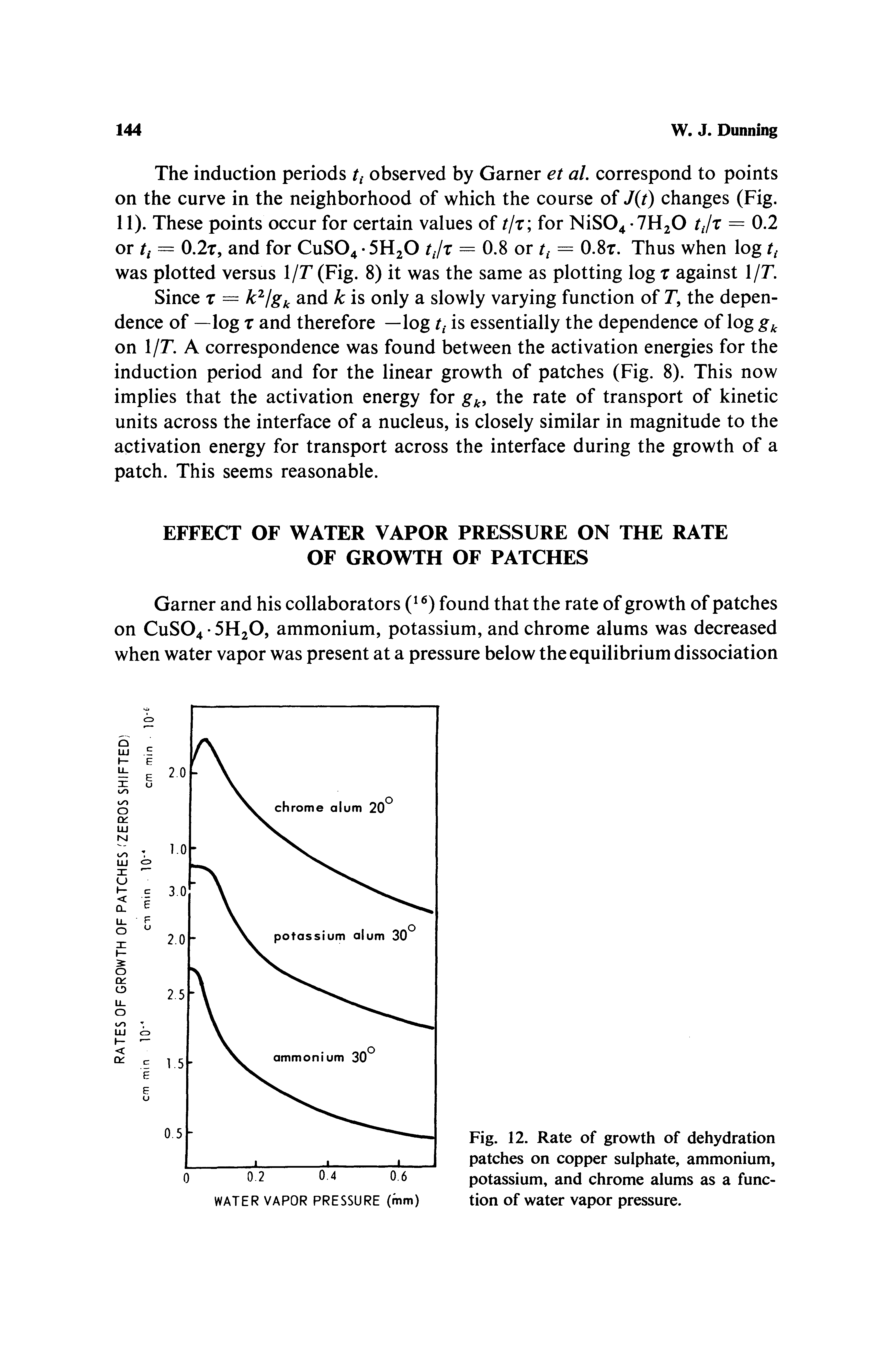 Fig. 12. Rate of growth of dehydration patches on copper sulphate, ammonium, potassium, and chrome alums as a func< tion of water vapor pressure.