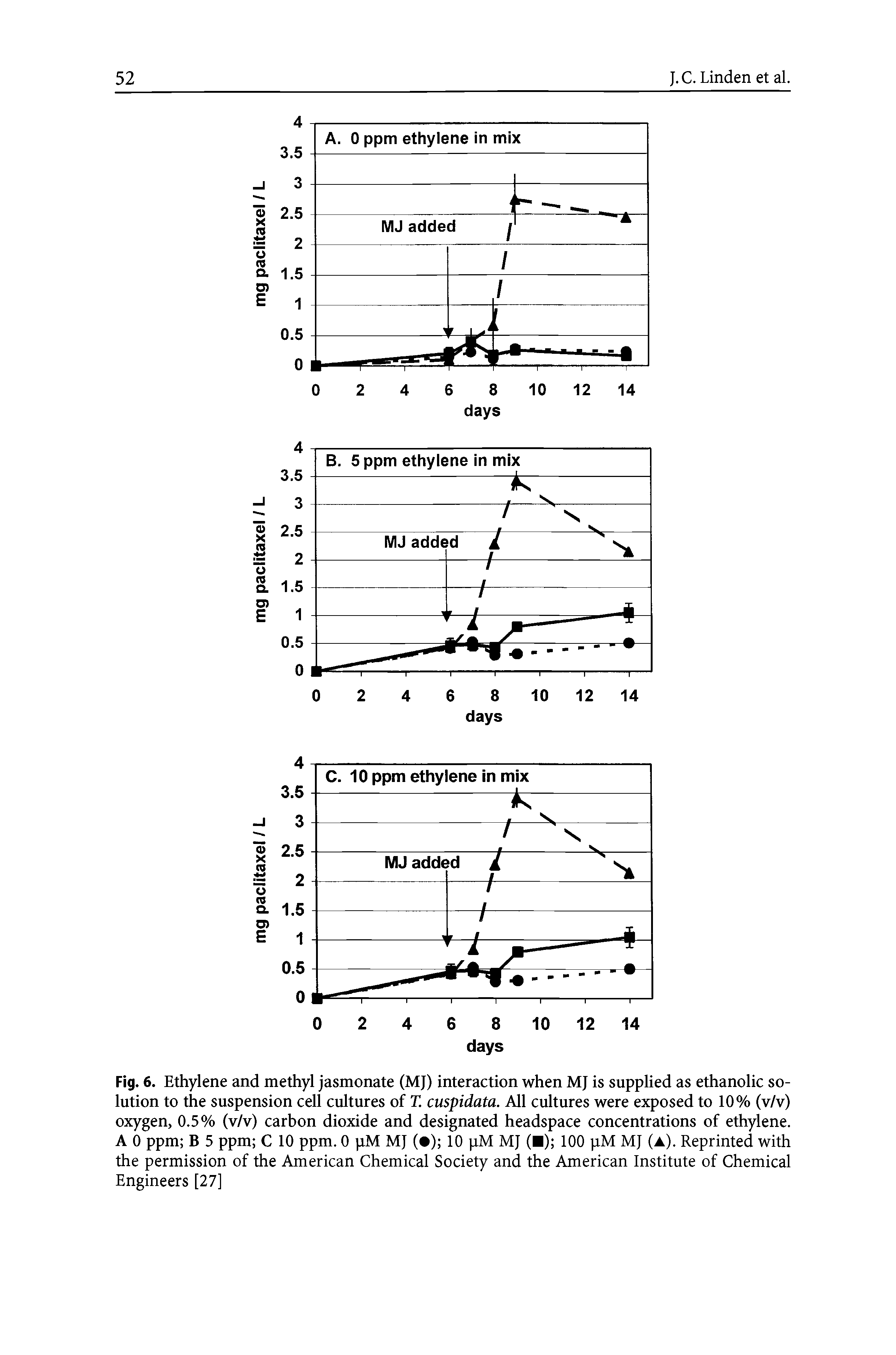 Fig. 6. Ethylene and methyl jasmonate (MJ) interaction when MJ is supplied as ethanolic solution to the suspension cell cultures of T. cuspidata. All cultures were exposed to 10% (v/v) oxygen, 0.5% (v/v) carbon dioxide and designated headspace concentrations of ethylene. A 0 ppm B 5 ppm C 10 ppm. 0 pM MJ ( ) 10 pM MJ ( ) 100 pM MJ (a). Reprinted with the permission of the American Chemical Society and the American Institute of Chemical Engineers [27]...