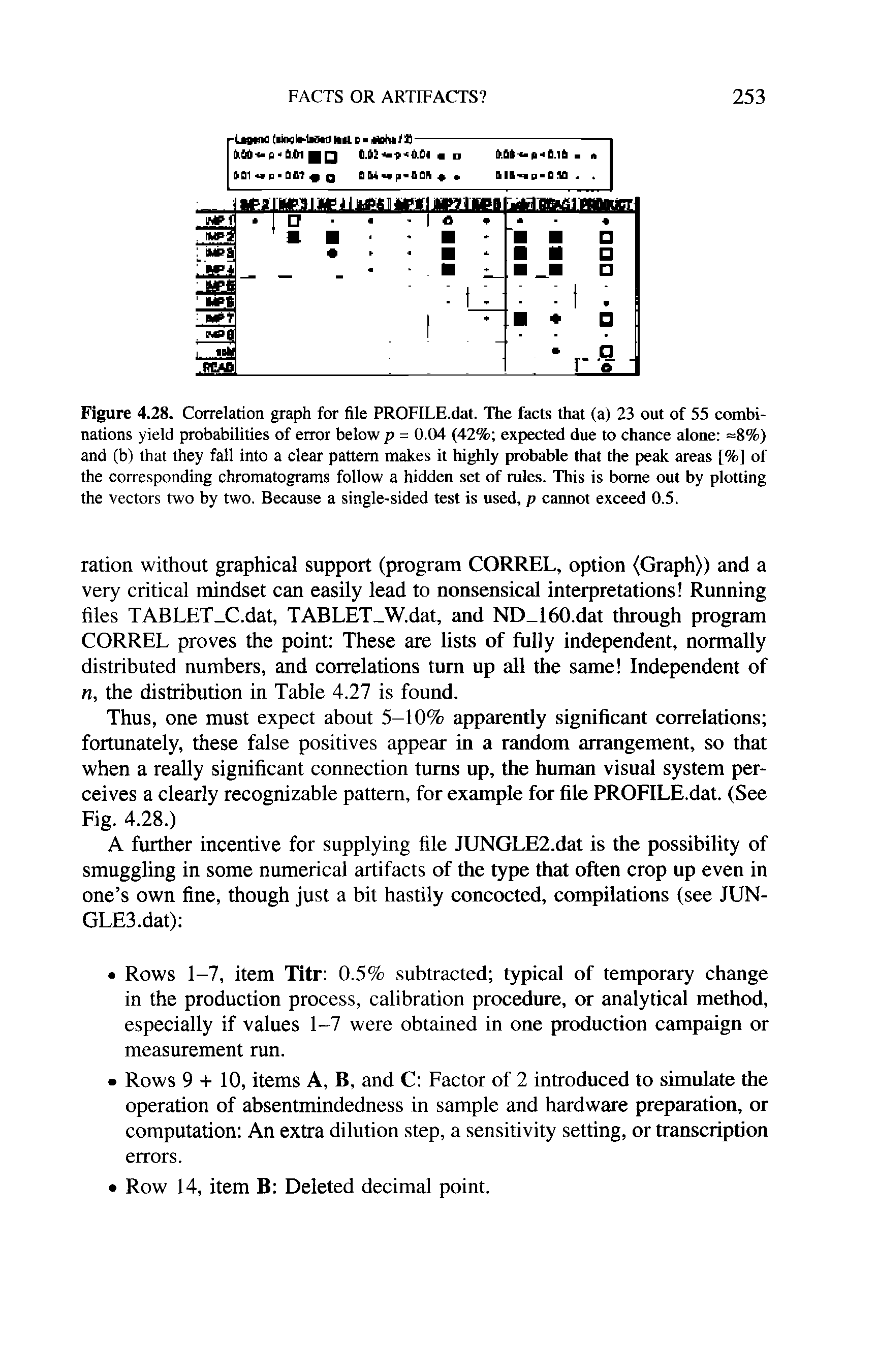 Figure 4.28. Correlation graph for file PROFILE.dat. The facts that (a) 23 out of 55 combinations yield probabilities of error below p = 0.04 (42% expected due to chance alone =8%) and (b) that they fall into a clear pattern makes it highly probable that the peak areas [%] of the corresponding chromatograms follow a hidden set of rules. This is borne out by plotting the vectors two by two. Because a single-sided test is used, p cannot exceed 0.5.