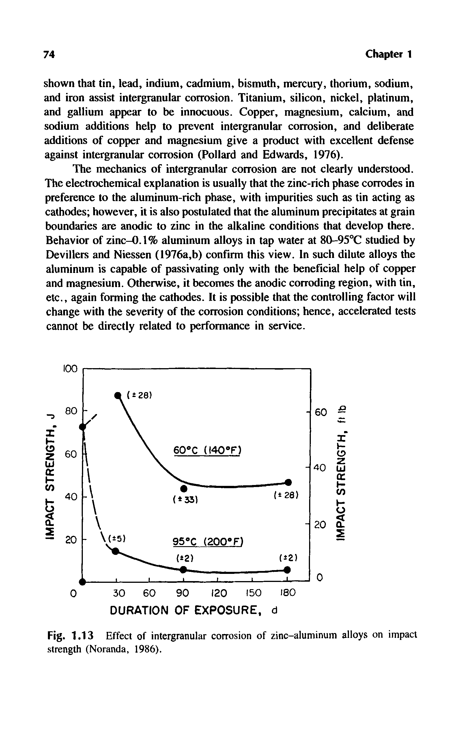 Fig. 1.13 Effect of intergranular corrosion of zinc-aluminum alloys on impact strength (Noranda, 1986).