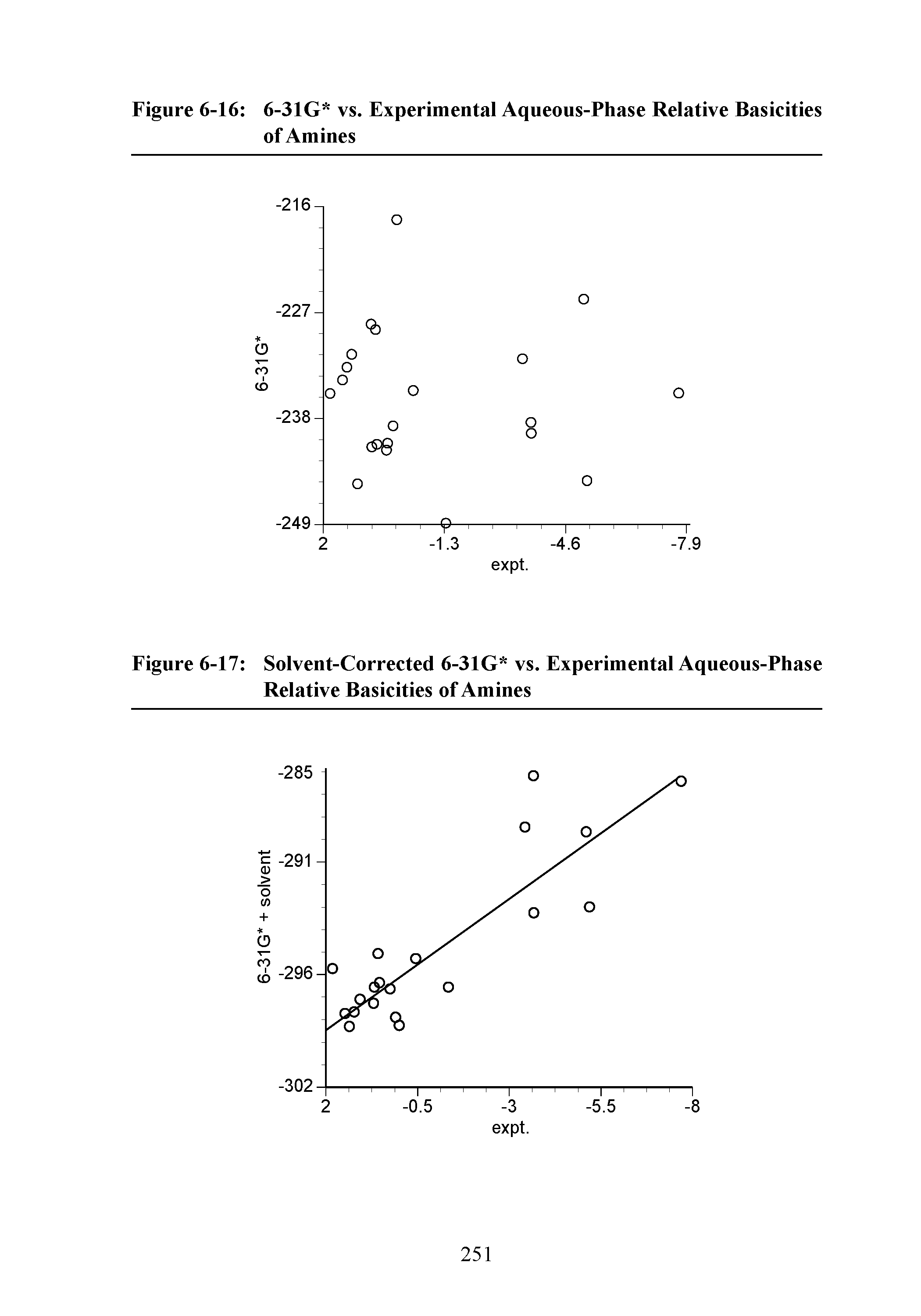 Figure 6-17 Solvent-Corrected 6-31G vs. Experimental Aqueous-Phase Relative Basicities of Amines...