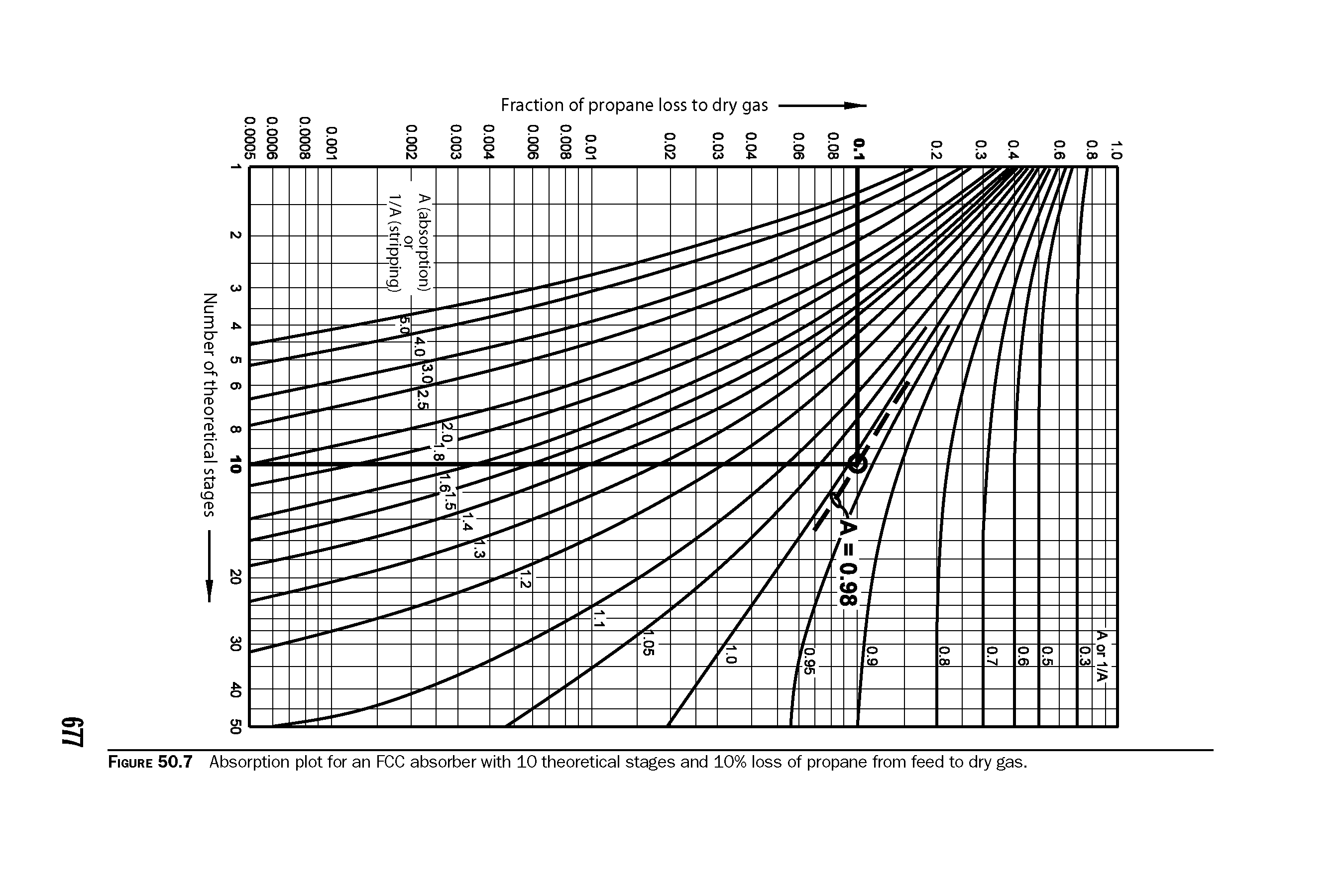 Figure 50.7 Absorption plot for an FCC absorber with 10 theoretical stages and 10% loss of propane from feed to dry gas.