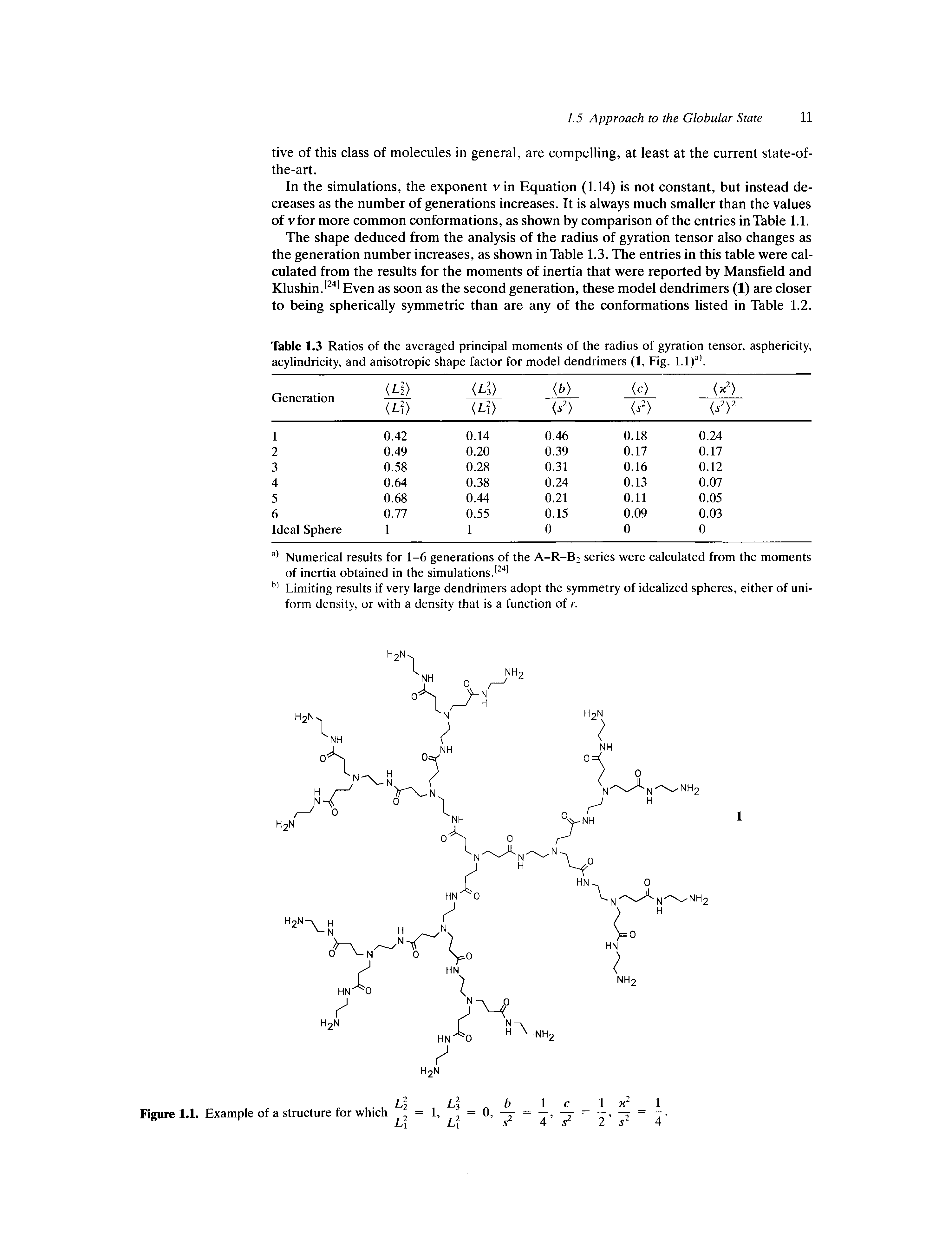 Table 1.3 Ratios of the averaged principal moments of the radius of gyration tensor, asphericity, acylindricity, and anisotropic shape factor for model dendrimers (1, Fig. l.l)a).