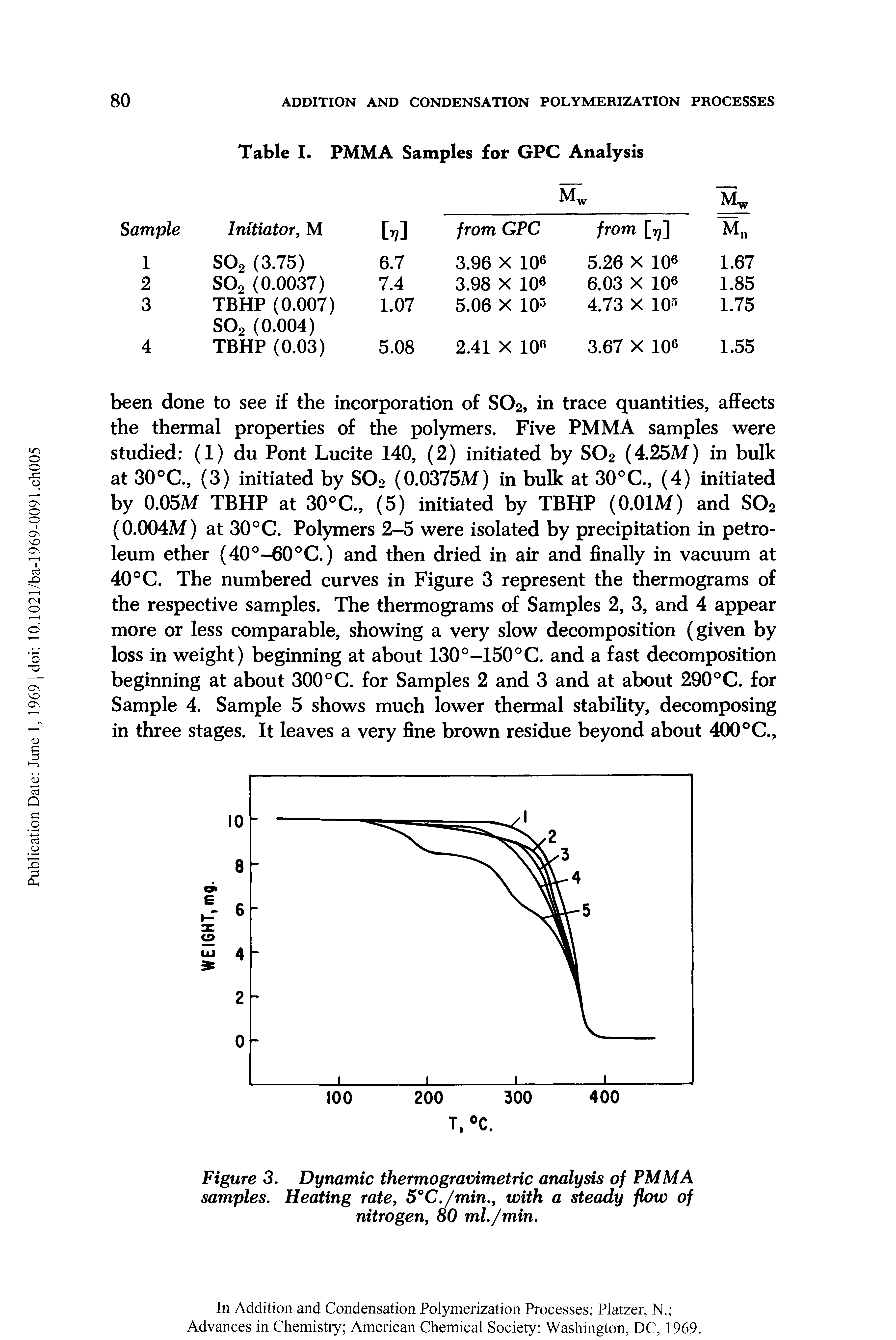 Figure 3. Dynamic thermo gravimetric analysis of PMMA samples. Heating rate, 5°C./mm., with a steady flow of nitrogen, 80 ml./min.