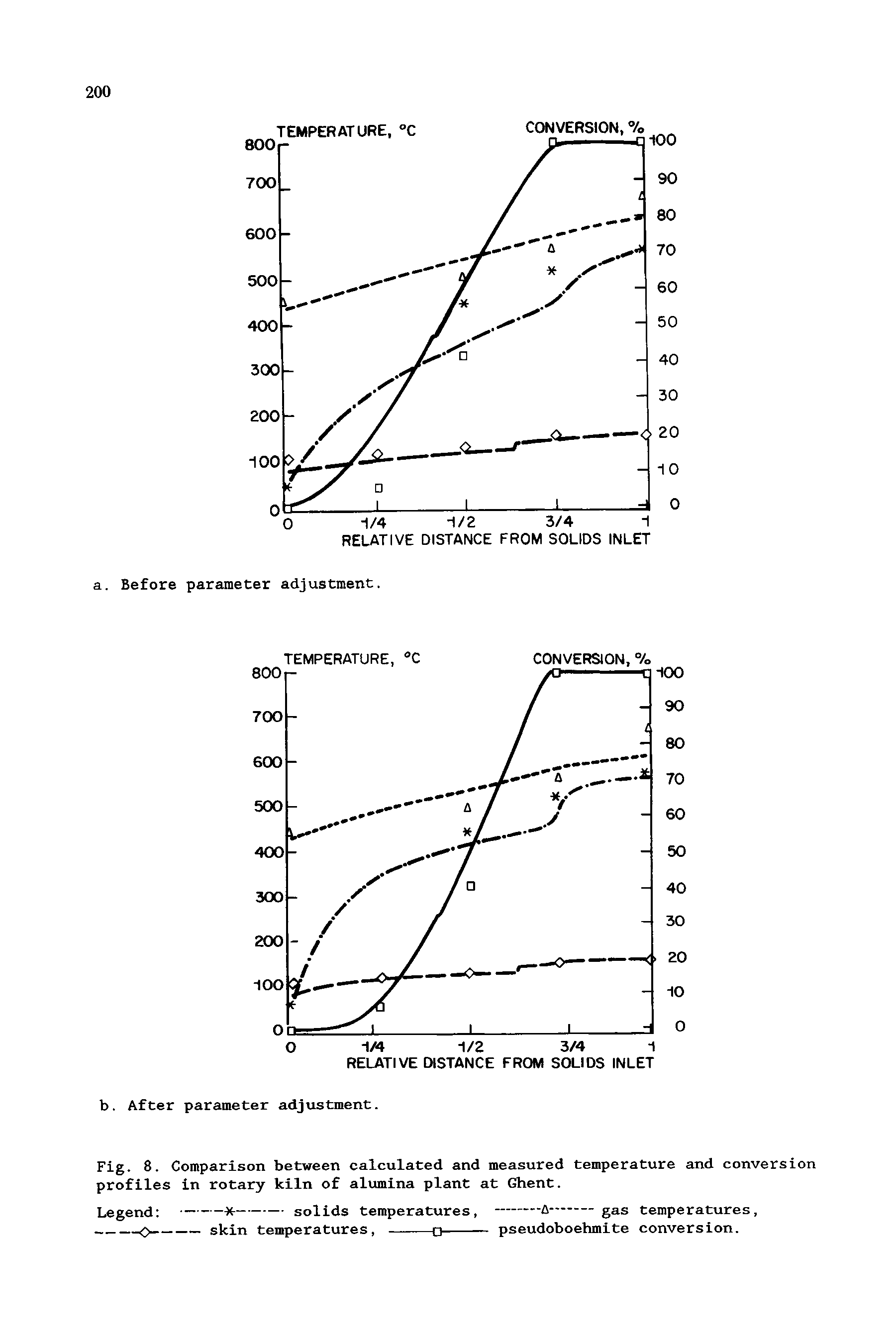 Fig. 8. Comparison between calculated and measured temperature and conversion profiles in rotary kiln of alumina plant at Ghent.
