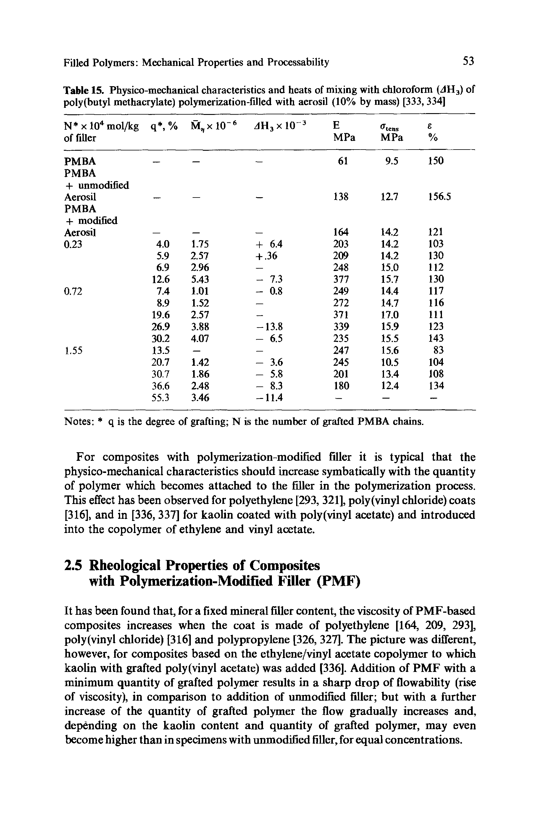 Table 15. Physico-mechanical characteristics and heats of mixing with chloroform (dH3) of poly(butyl methacrylate) polymerization-filled with aerosil (10% by mass) [333, 334]...