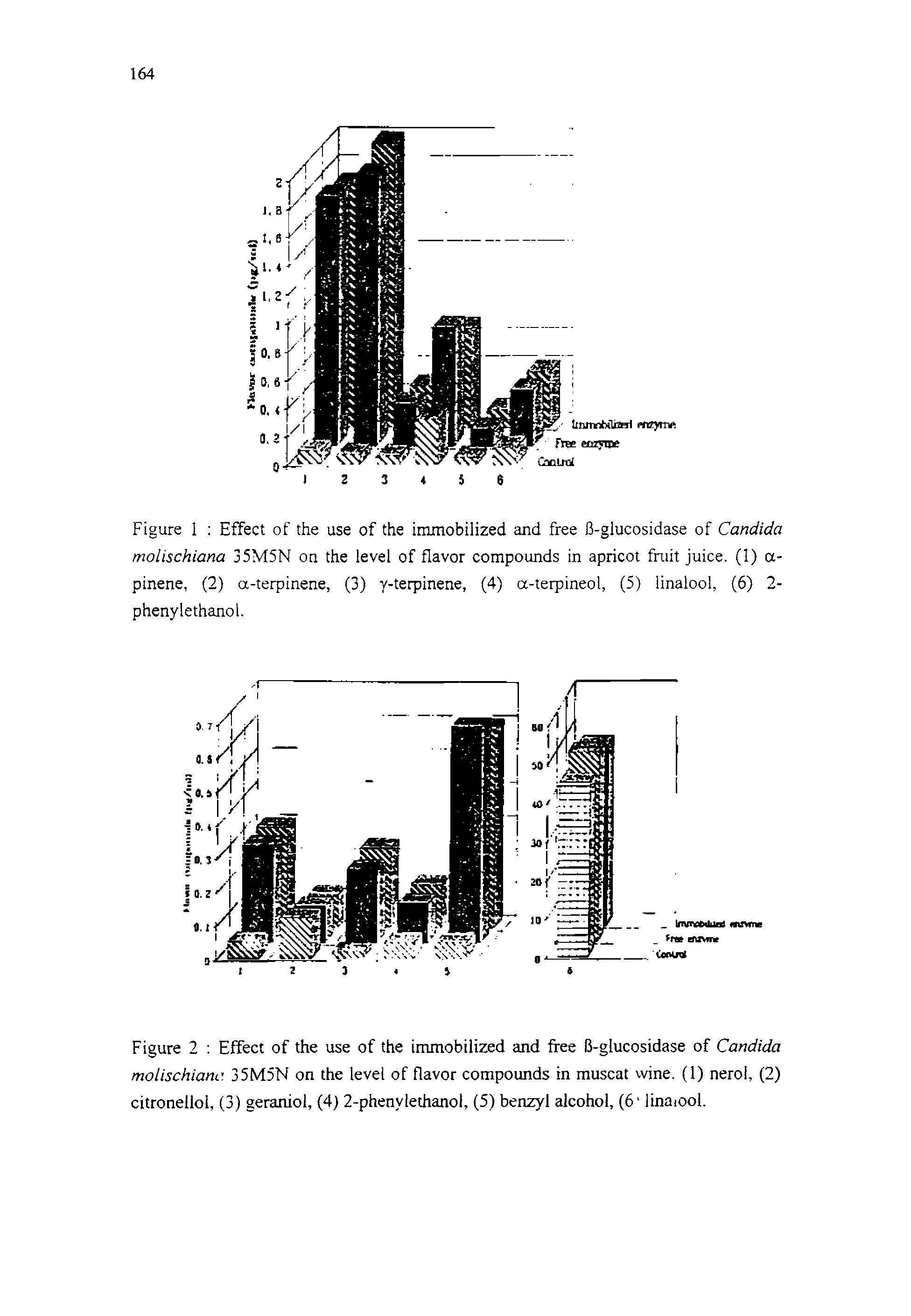 Figure 1 Effect of the use of the immobilized and free 13-glucosidase of Candida molischiana 35M5N on the level of flavor compounds in apricot fruit juice. (1) a-pinene, (2) a-terpinene, (3) y-terpinene, (4) a-terpineol, (5) linalool, (6) 2-phenylethanol.