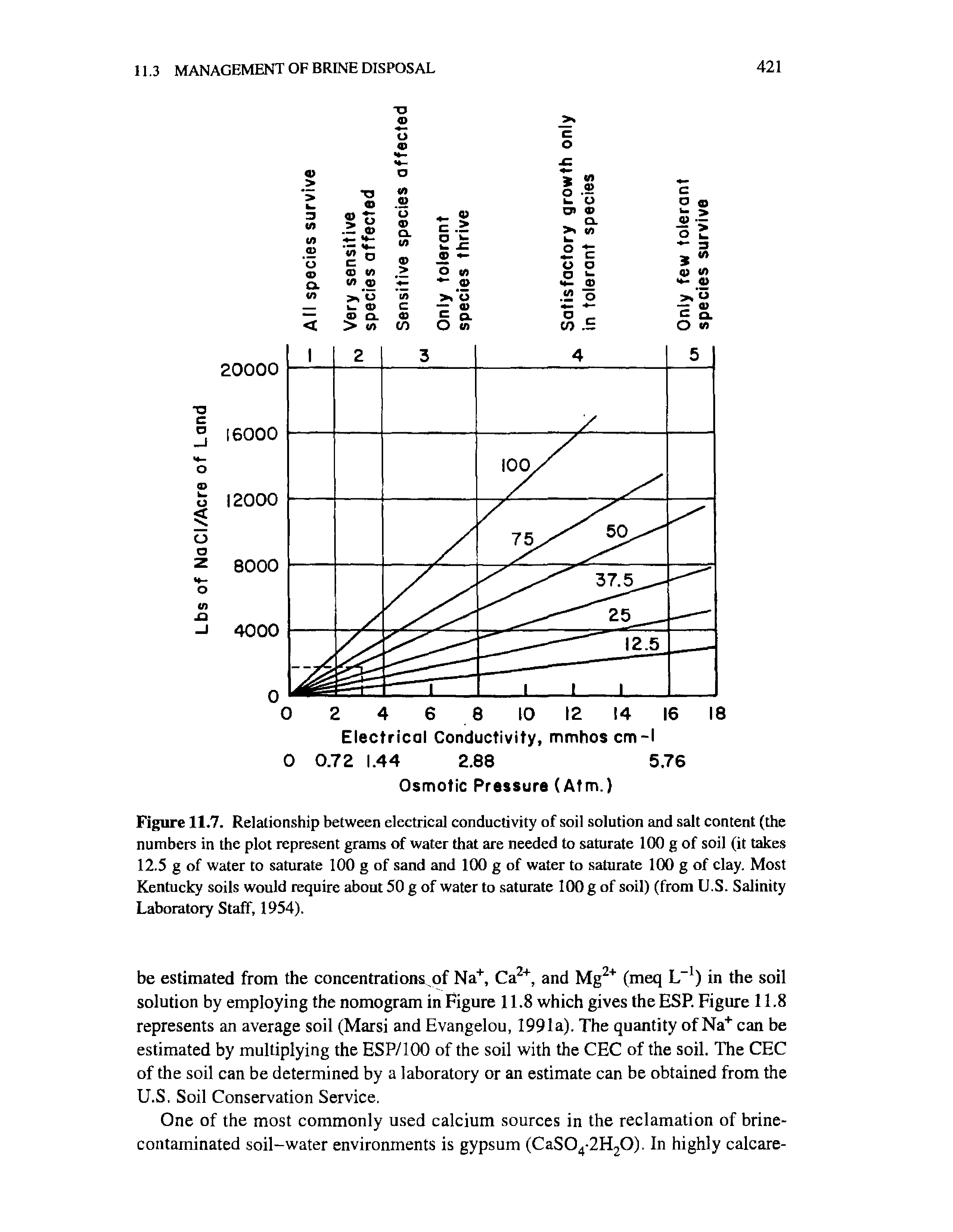 Figure 11.7. Relationship between electrical conductivity of soil solution and salt content (the numbers in the plot represent grams of water that are needed to saturate 100 g of soil (it takes 12.5 g of water to saturate 100 g of sand and 100 g of water to saturate 100 g of clay. Most Kentucky soils would require about 50 g of water to saturate 100 g of soil) (from U.S. Salinity Laboratory Staff, 1954).
