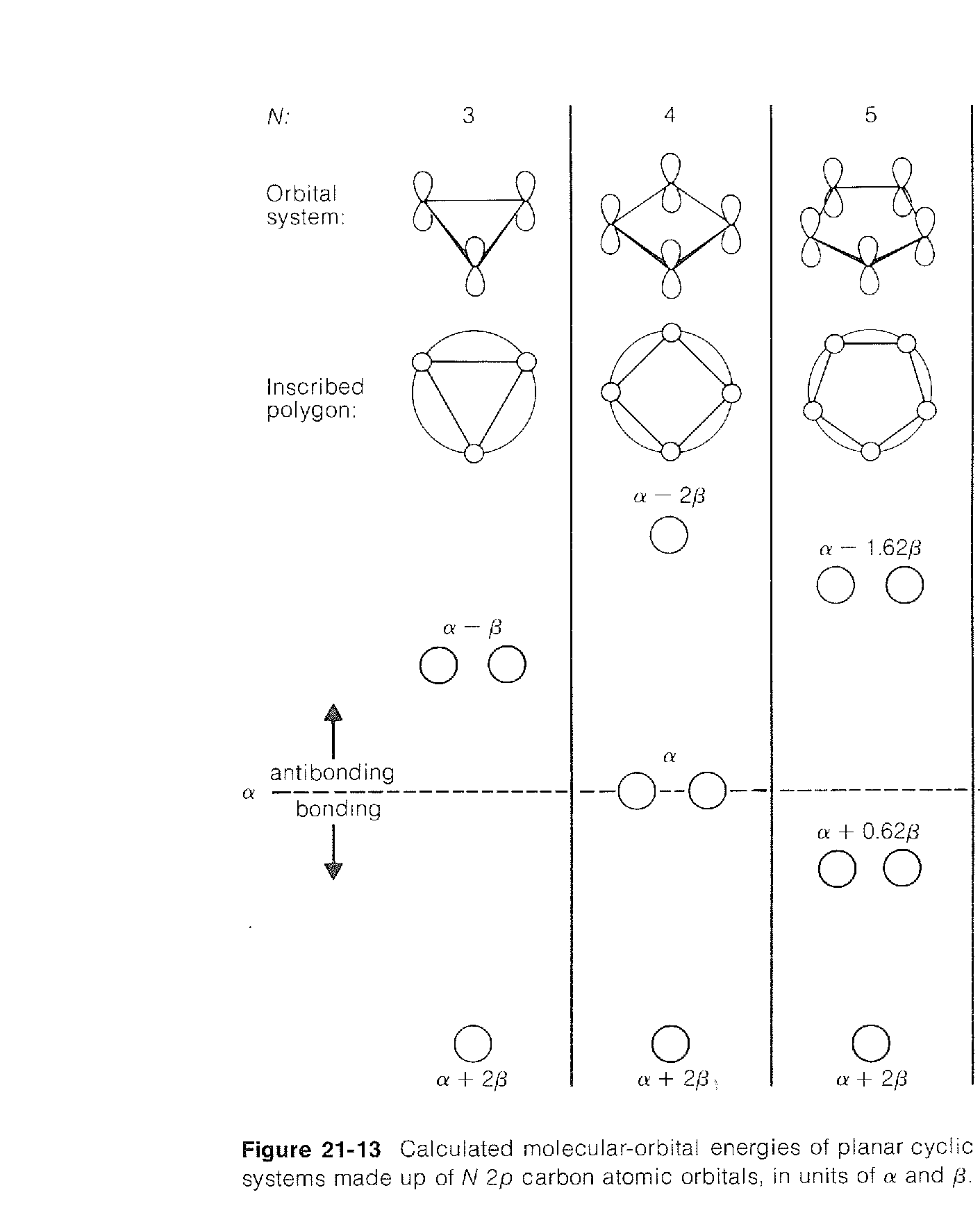 Figure 21-13 Calculated molecular-orbital energies of planar cyclic systems made up of N 2p carbon atomic orbitals, in units of a and fi.