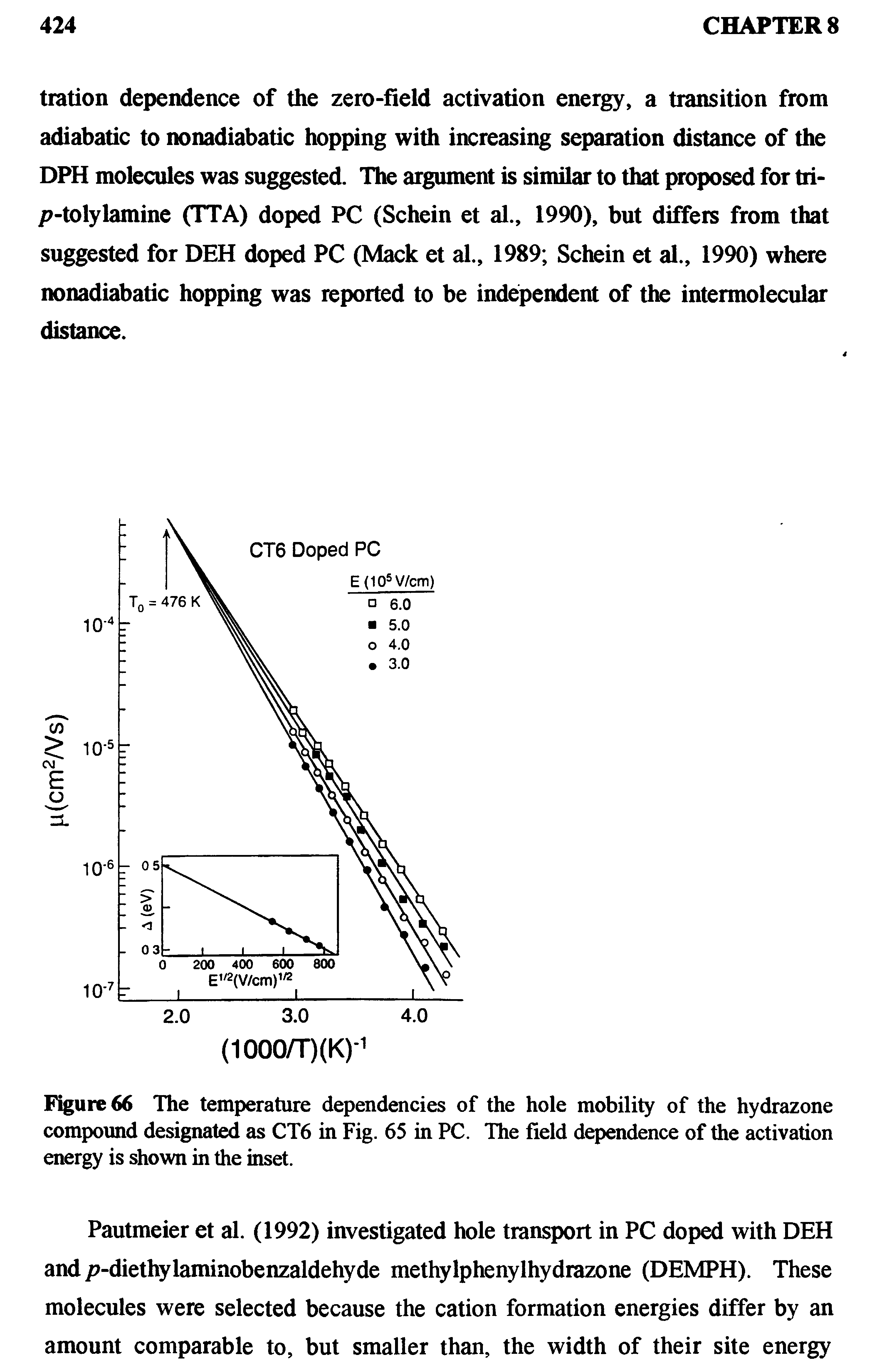 Figure 66 The temperature dependencies of the hole mobility of the hydrazone compound designated as CT6 in Fig. 65 in PC. The field dependence of the activation energy is shown in the inset.