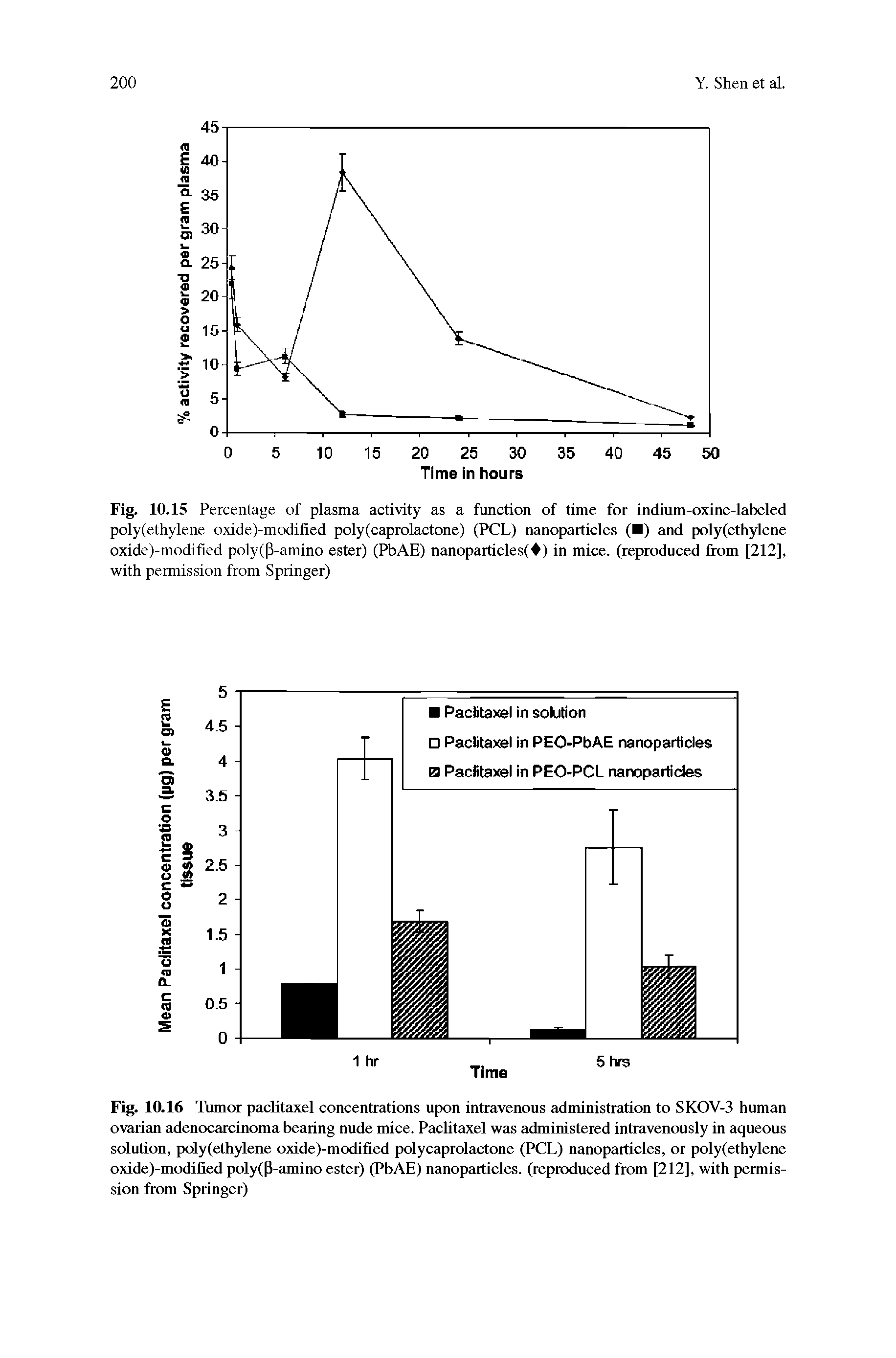 Fig. 10.16 Tumor pacUtaxel concentrations upon intravenous administration to SKOV-3 human ovarian adenocarcinoma bearing nude mice. Paclitaxel was administered intravenously in aqueous solution, poly(ethylene oxide)-modified polycaprolactone (PCL) nanoparticles, or poly(ethylene oxide)-modified poly(P-amino ester) (PbAE) nanoparticles, (reproduced from [212], with permission from Springer)...