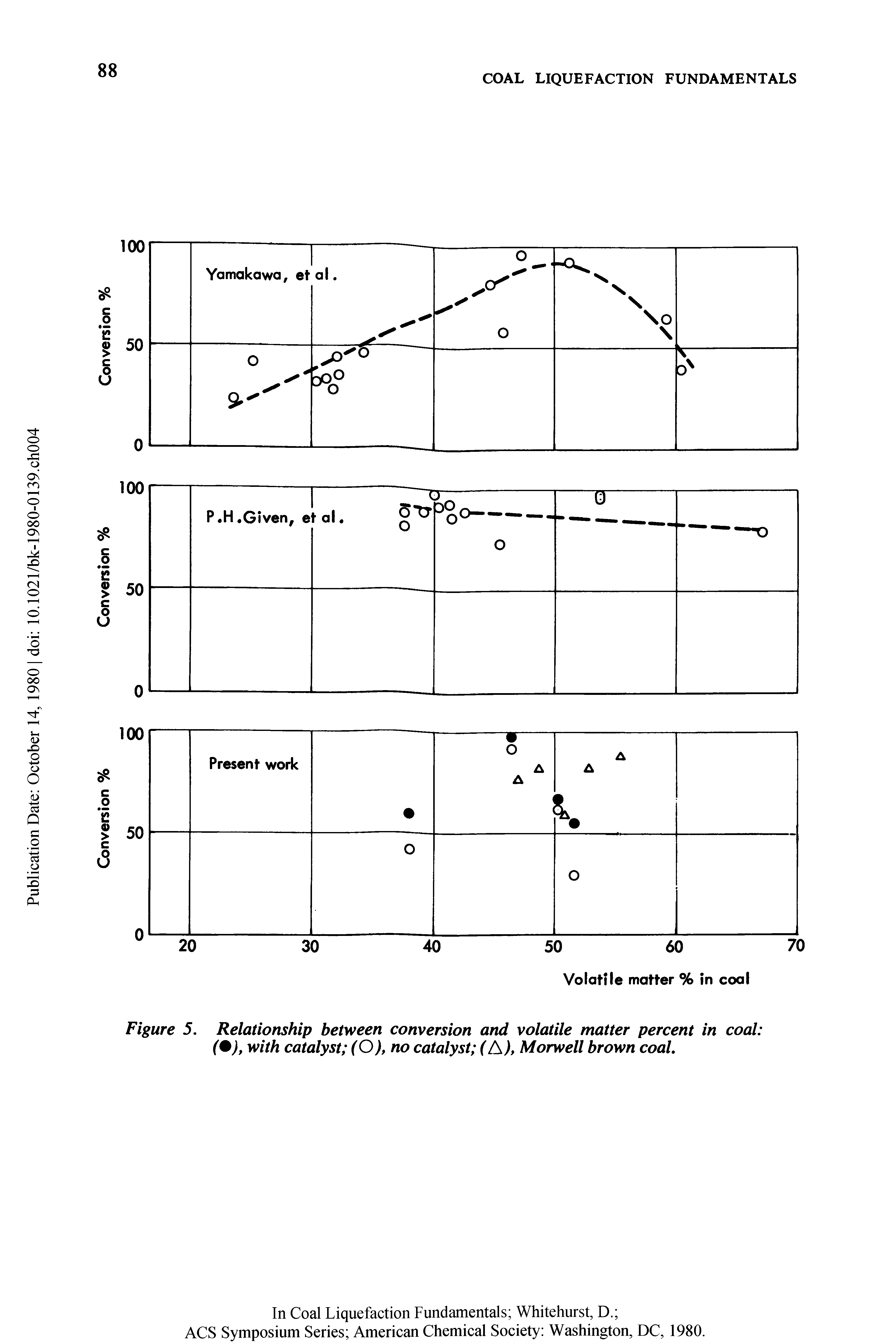 Figure 5. Relationship between conversion and volatile matter percent in coal (9), with catalyst (O), no catalyst (A), Morwell brown coal.