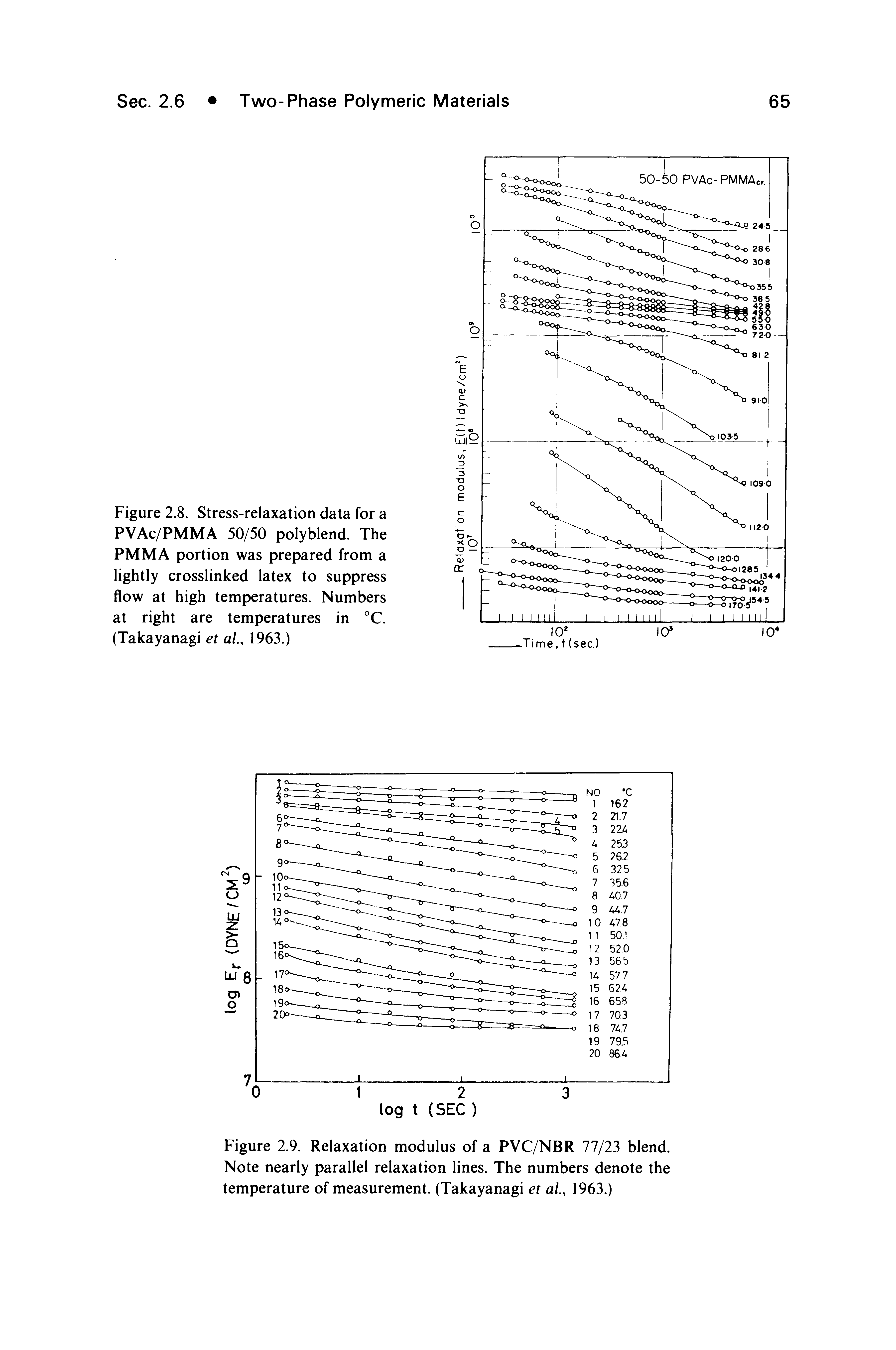Figure 2.8. Stress-relaxation data for a PVAc/PMMA 50/50 polyblend. The PMMA portion was prepared from a lightly crosslinked latex to suppress flow at high temperatures. Numbers at right are temperatures in °C. (Takayanagi et ai, 1963.)...