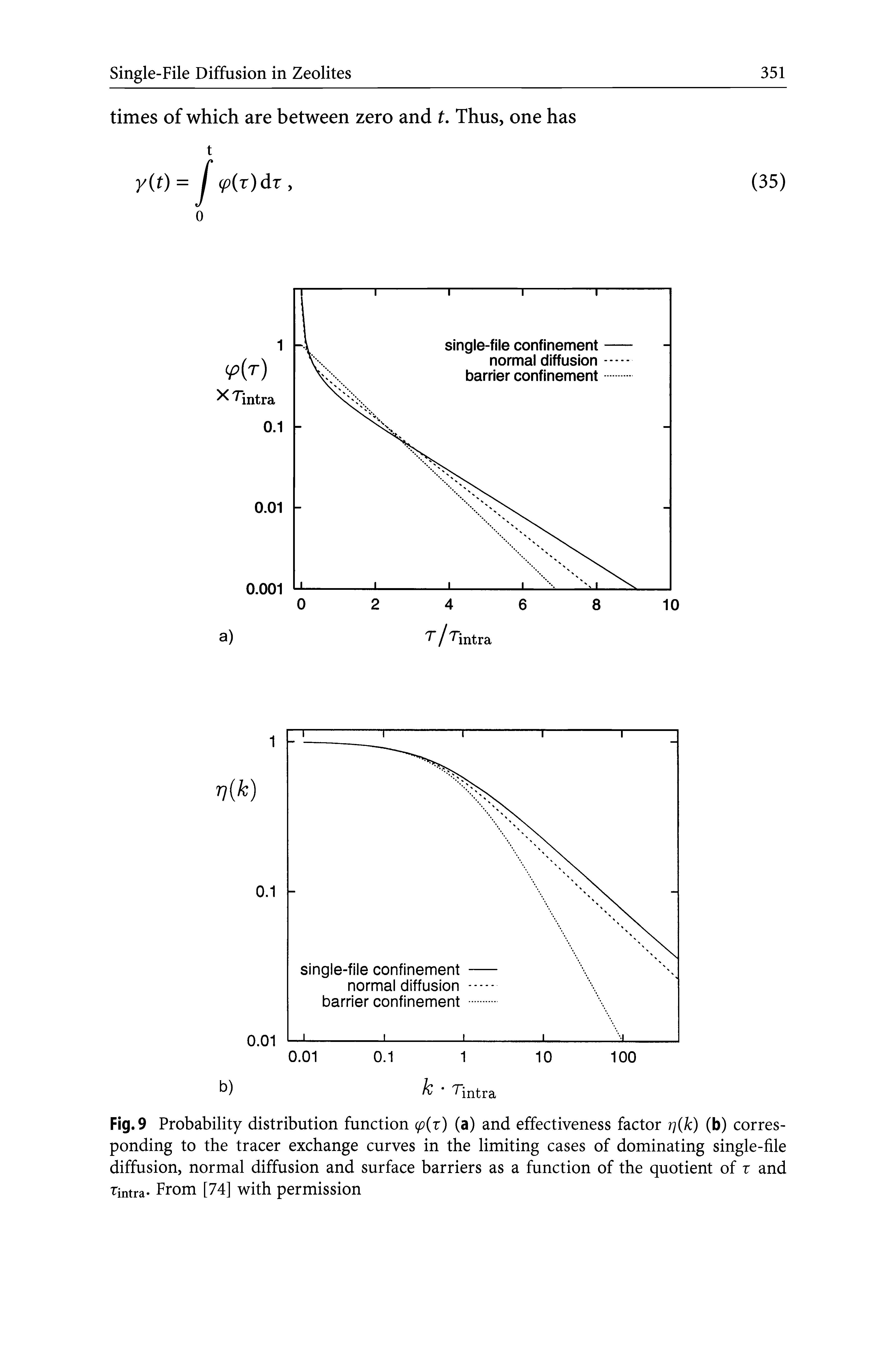 Fig. 9 Probability distribution function (p r) (a) and effectiveness factor rj k) (b) corresponding to the tracer exchange curves in the limiting cases of dominating single-file diffusion, normal diffusion and surface barriers as a function of the quotient of r and Tintra- From [74] with permission...