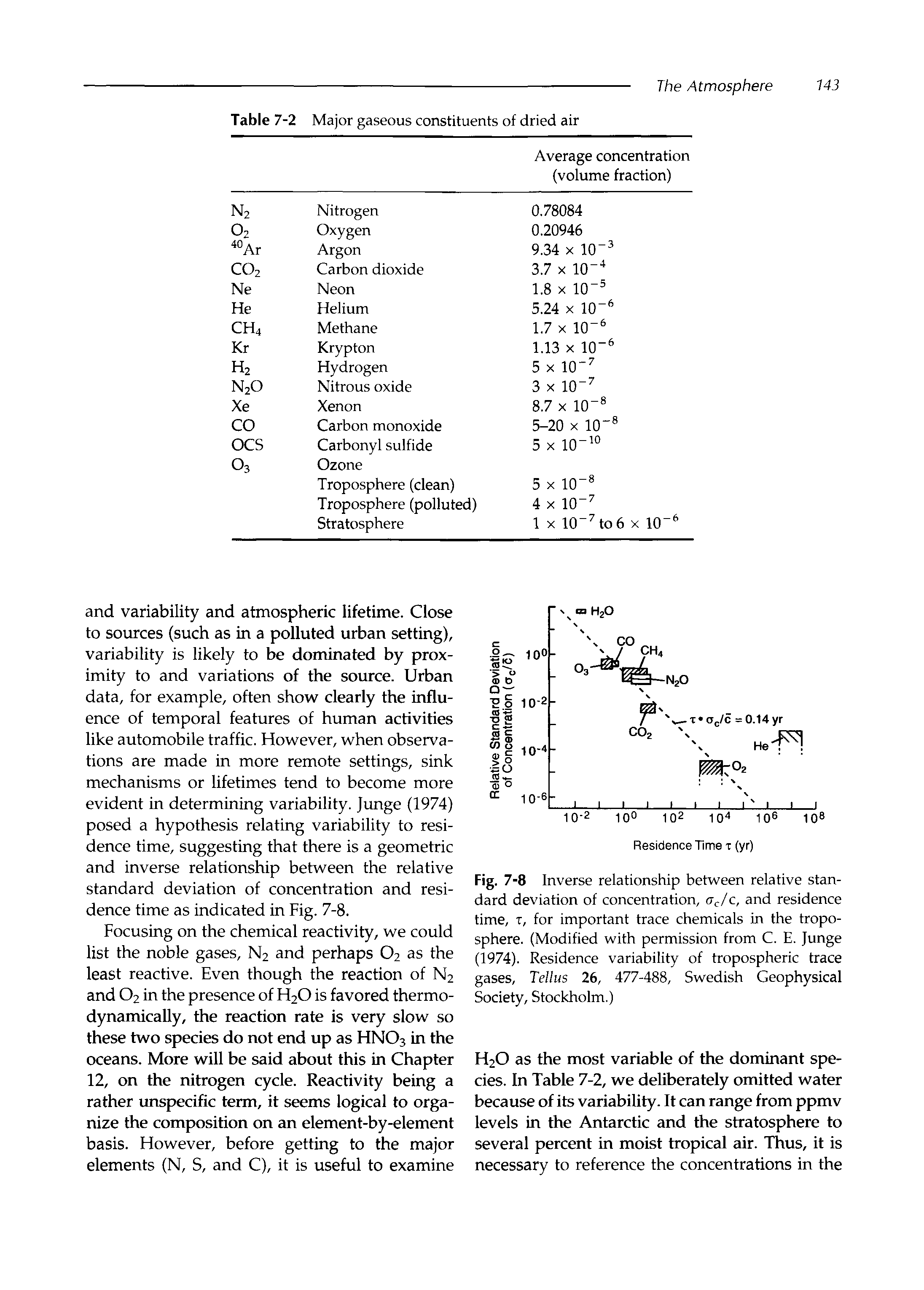 Fig. 7-8 Inverse relationship between relative standard deviation of concentration, a /c, and residence time, T, for important trace chemicals in the troposphere. (Modified with permission from C. E. Junge (1974). Residence variability of tropospheric trace gases, Tellus 26, 477-488, Swedish Geophysical Society, Stockholm.)...