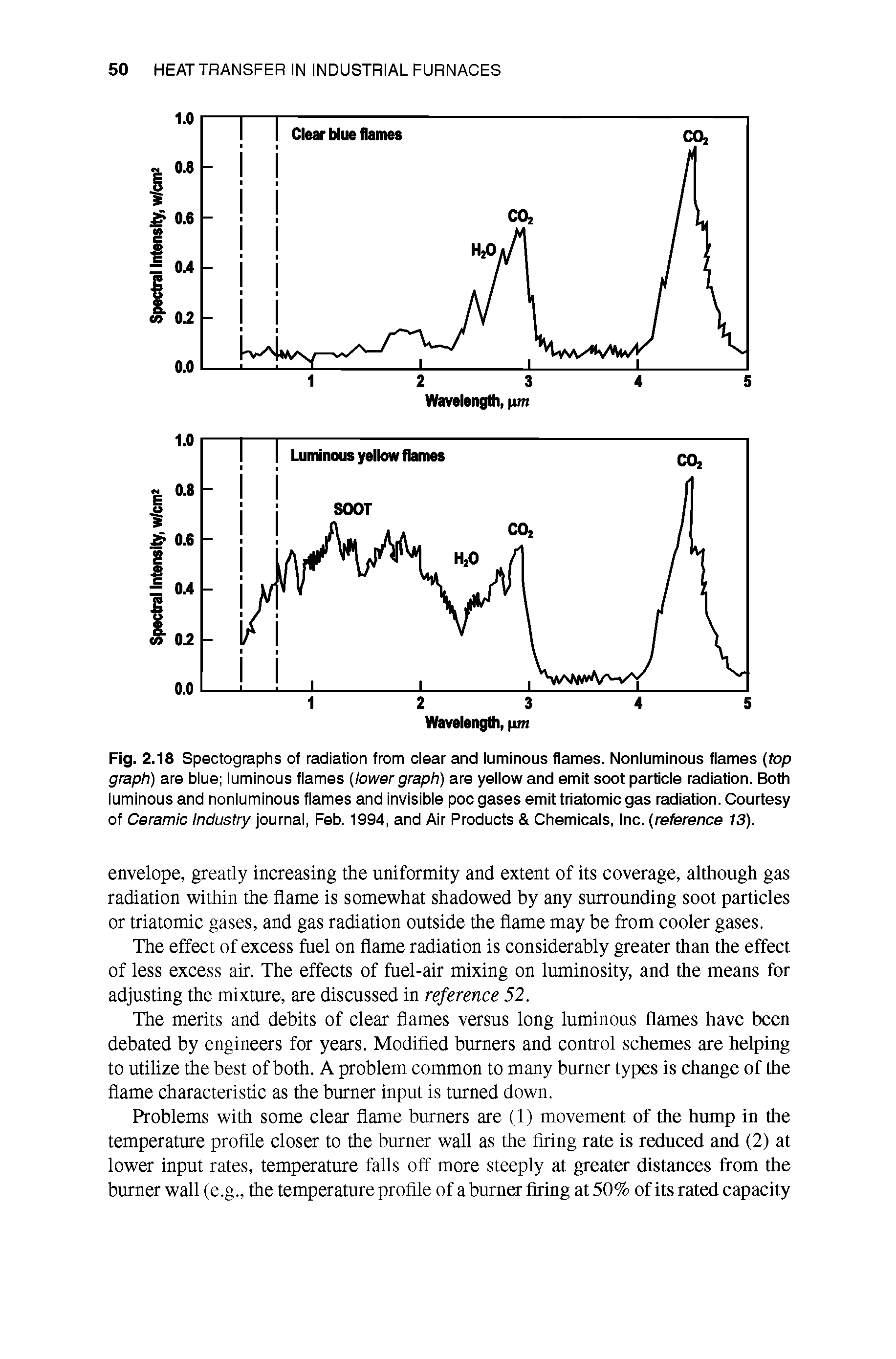 Fig. 2.18 Spectographs of radiation from ciear and luminous flames. Nonlumlnous flames top graph) are blue luminous flames lower graph) are yellow and emit soot particle radiation. Both luminous and nonlumlnous flames and Invisible poo gases emit triatomic gas radiation. Courtesy of Ceramic Industry journal, Feb. 1994, and Air Products Chemicals, Inc. reference 13).