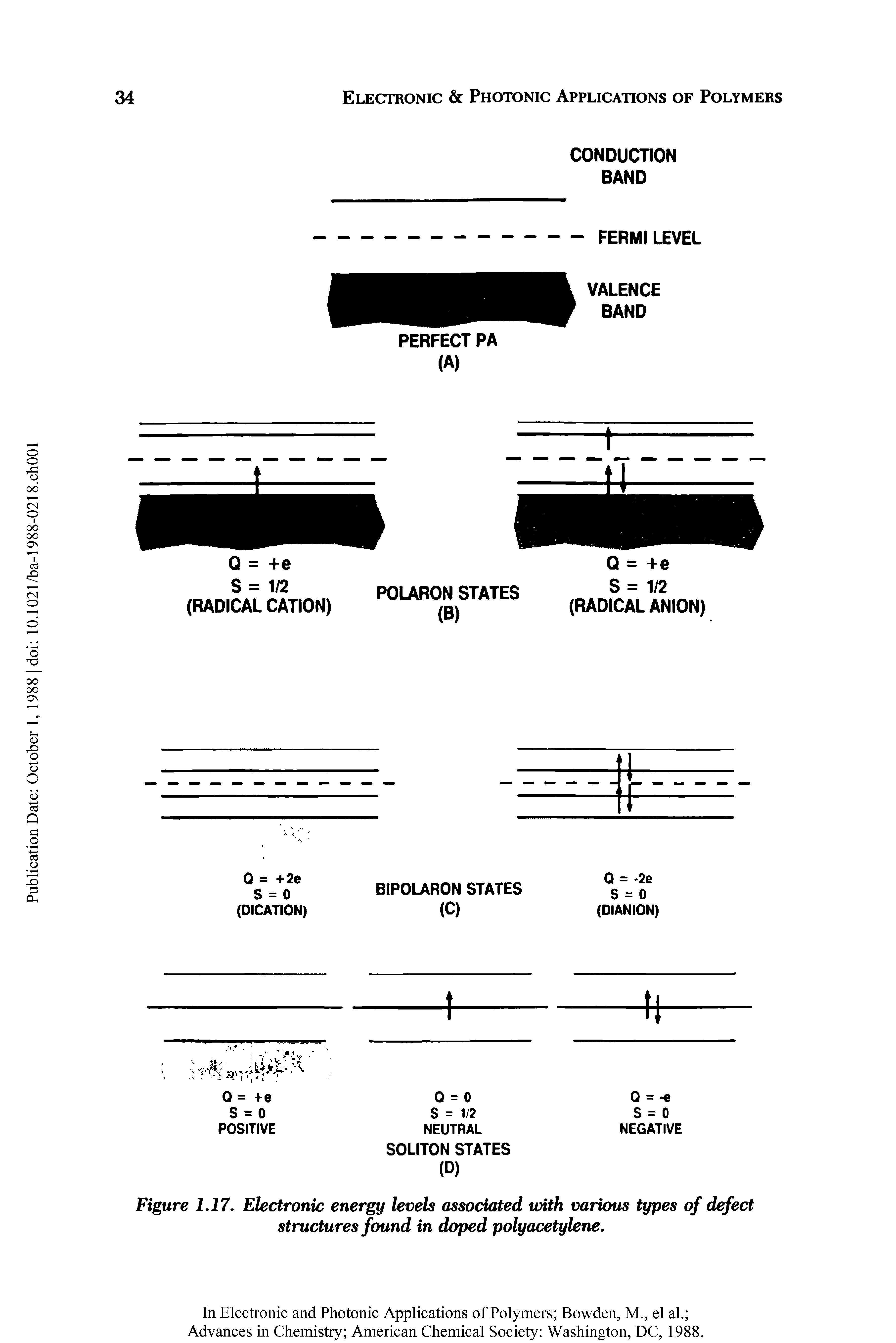 Figure 1,17. Electronic energy levels associated with various types of defect structures found in doped poly acetylene.