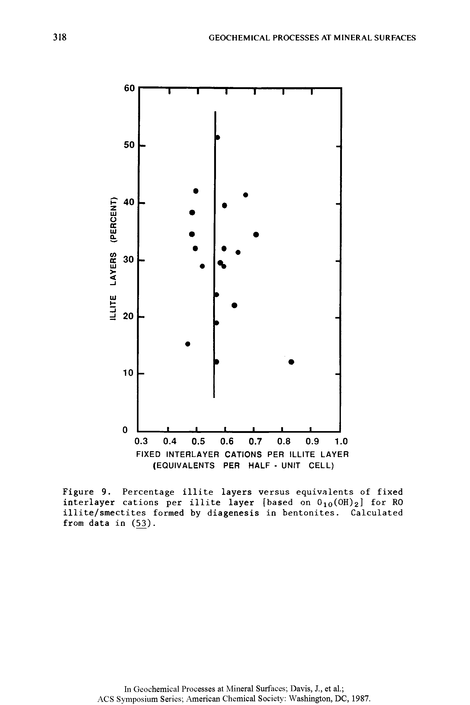Figure 9. Percentage illite layers versus equivalents of fixed interlayer cations per illite layer [based on 010(OH)2] for RO illite/smectites formed by diagenesis in bentonites. Calculated from data in (53).