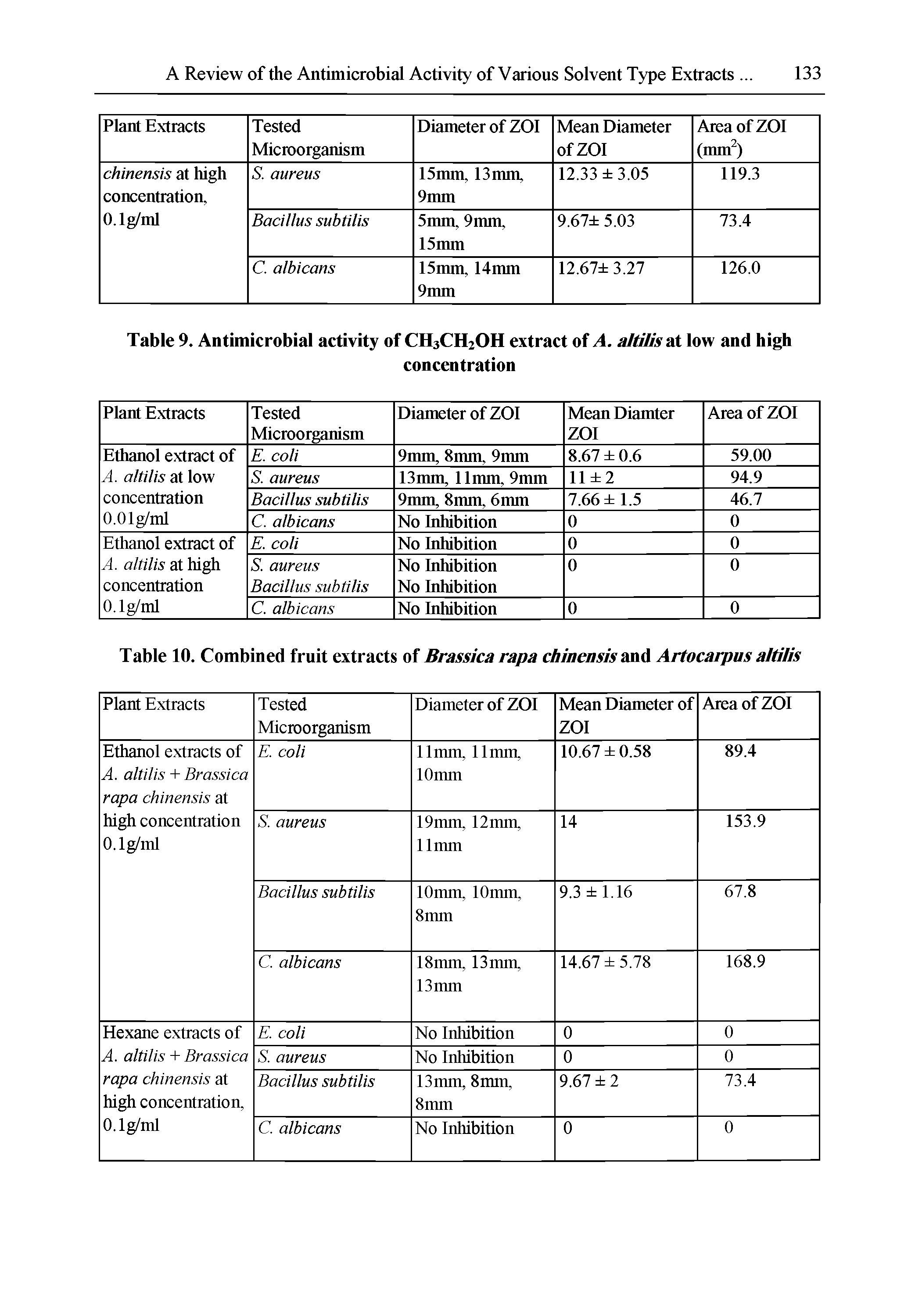 Table 10. Combined fruit extracts of Brassicarapa chinensismA Artocarpus altilis...