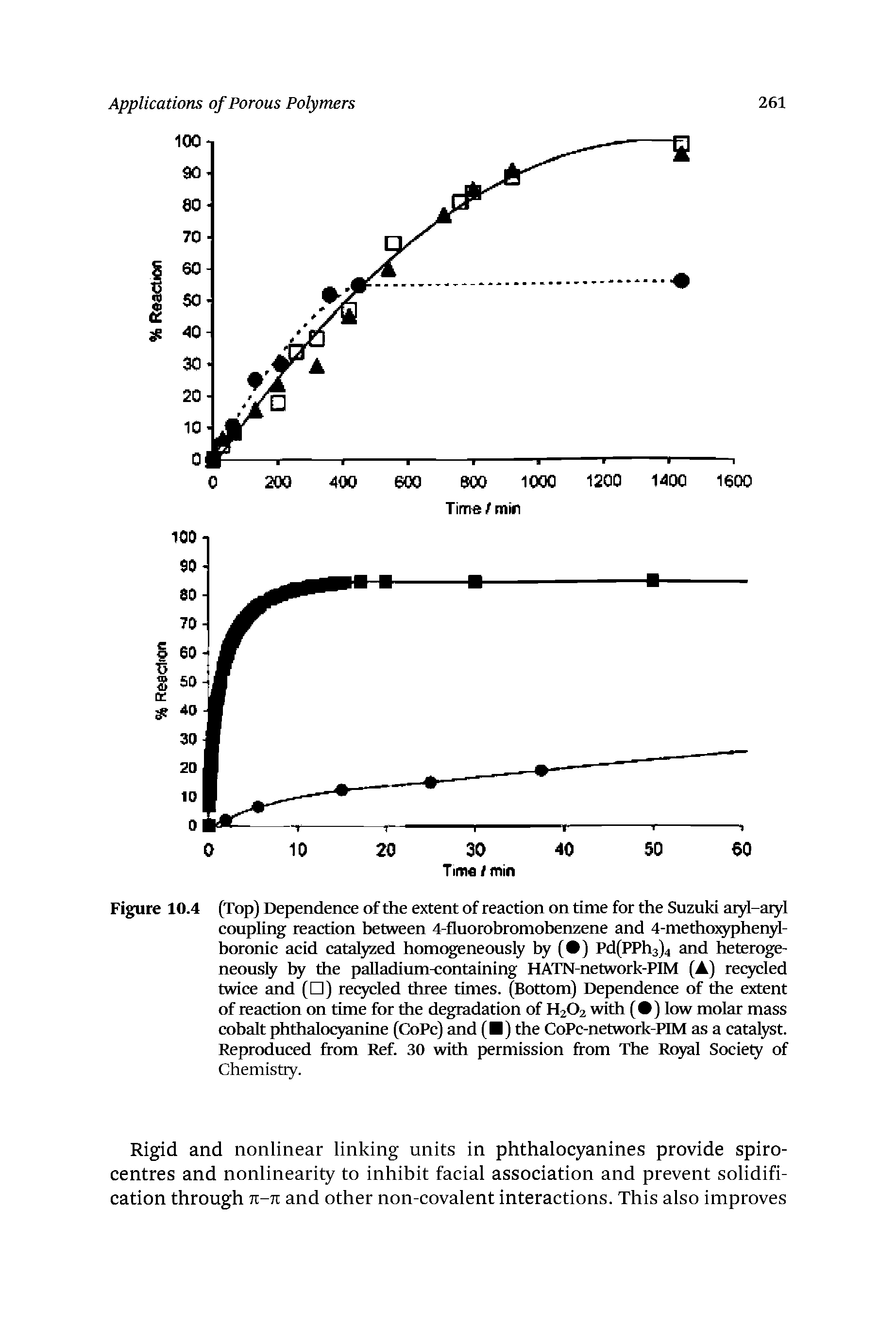 Figure 10.4 (Top) Dependence of the extent of reaction on time for the Suzuki aryl-aryl coupling reaction between 4-fluorohromohenzene and 4-metho3yphenyl-horonic acid catalyzed homogeneously by ( ) Pd(PPh3)4 and heterogeneously by the palladium-containing HATN-network-PIM (A) recycled twice and ( ) recycled three times. (Bottom) Dependence of the extent of reaction on time for the degradation of H2O2 with ( ) low molar mass cobalt phthalocyanine (CoPc) and ( ) the CoPc-network-PIM as a catalyst. Reproduced from Ref. 30 with permission from The Royal Society of Chemistry.