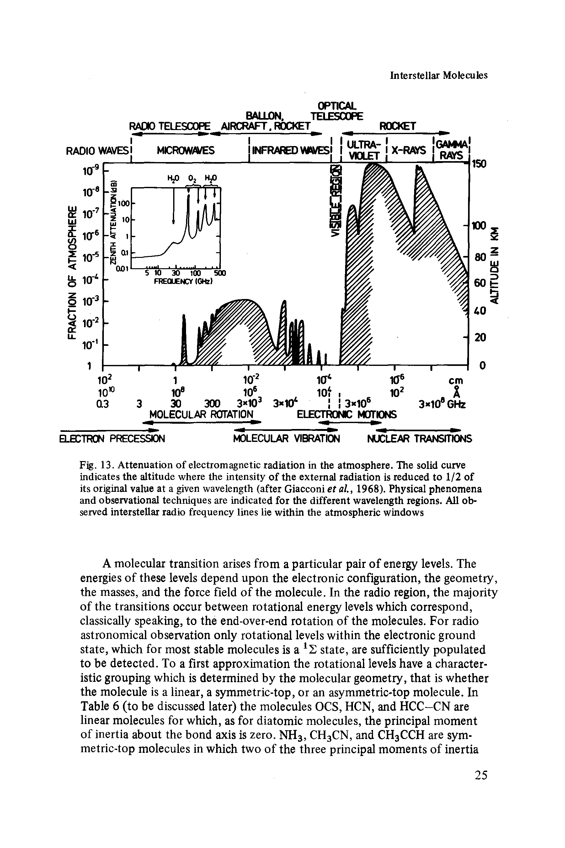 Fig. 13. Attenuation of electromagnetic radiation in the atmosphere. The solid curve indicates the altitude where the intensity of the external radiation is reduced to 1/2 of its original value at a given wavelength (after Giacconi et al., 1968). Physical phenomena and observational techniques are indicated for the different wavelength regions. All observed interstellar radio frequency lines lie within the atmospheric windows...