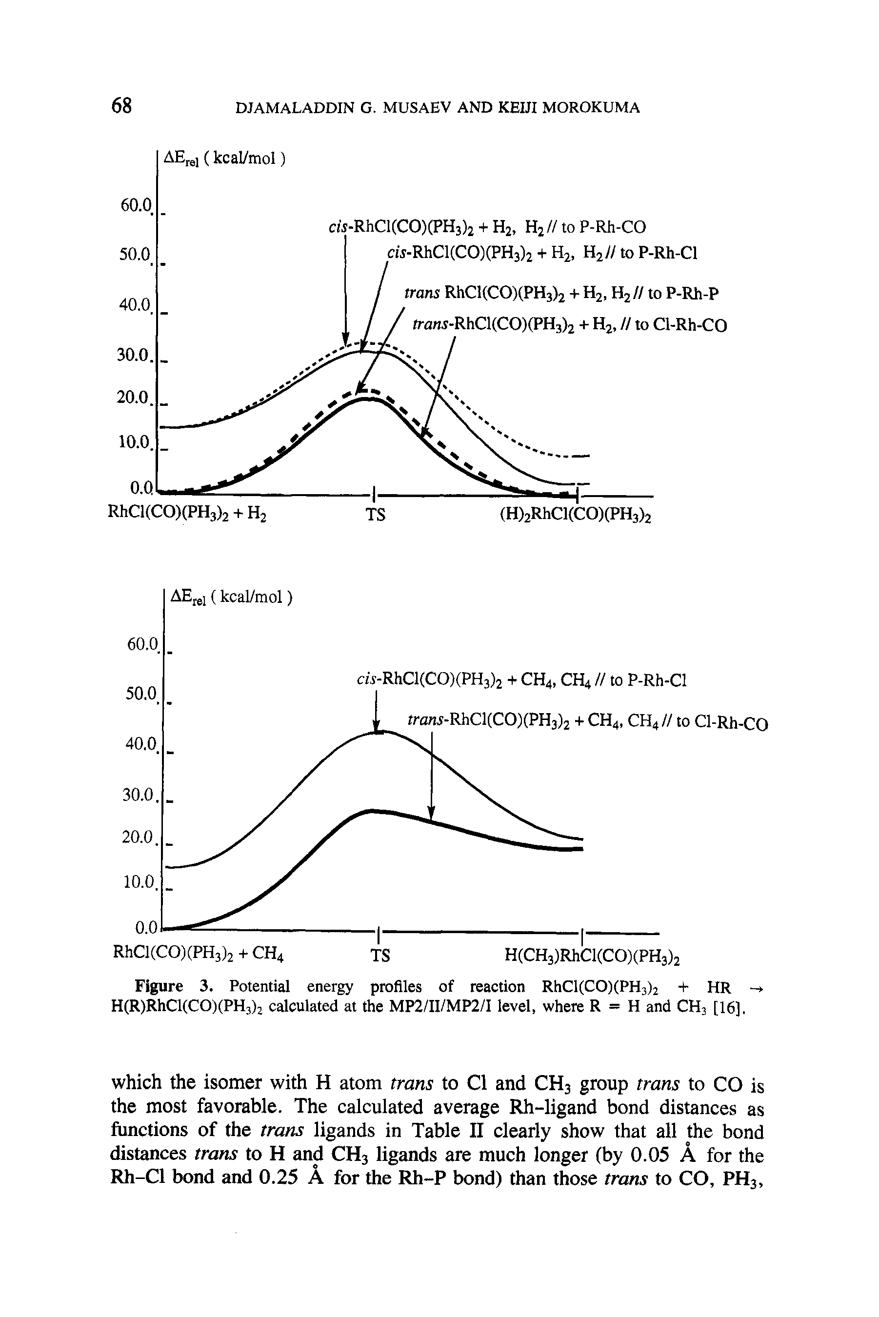 Figure 3. Potential energy profiles of reaction RhCl(CO)(PH3)2 + HR H(R)RhCl(CO)(PH3)2 calculated at the MP2/II/MP2/I level, where R = H and CH3 [16],...