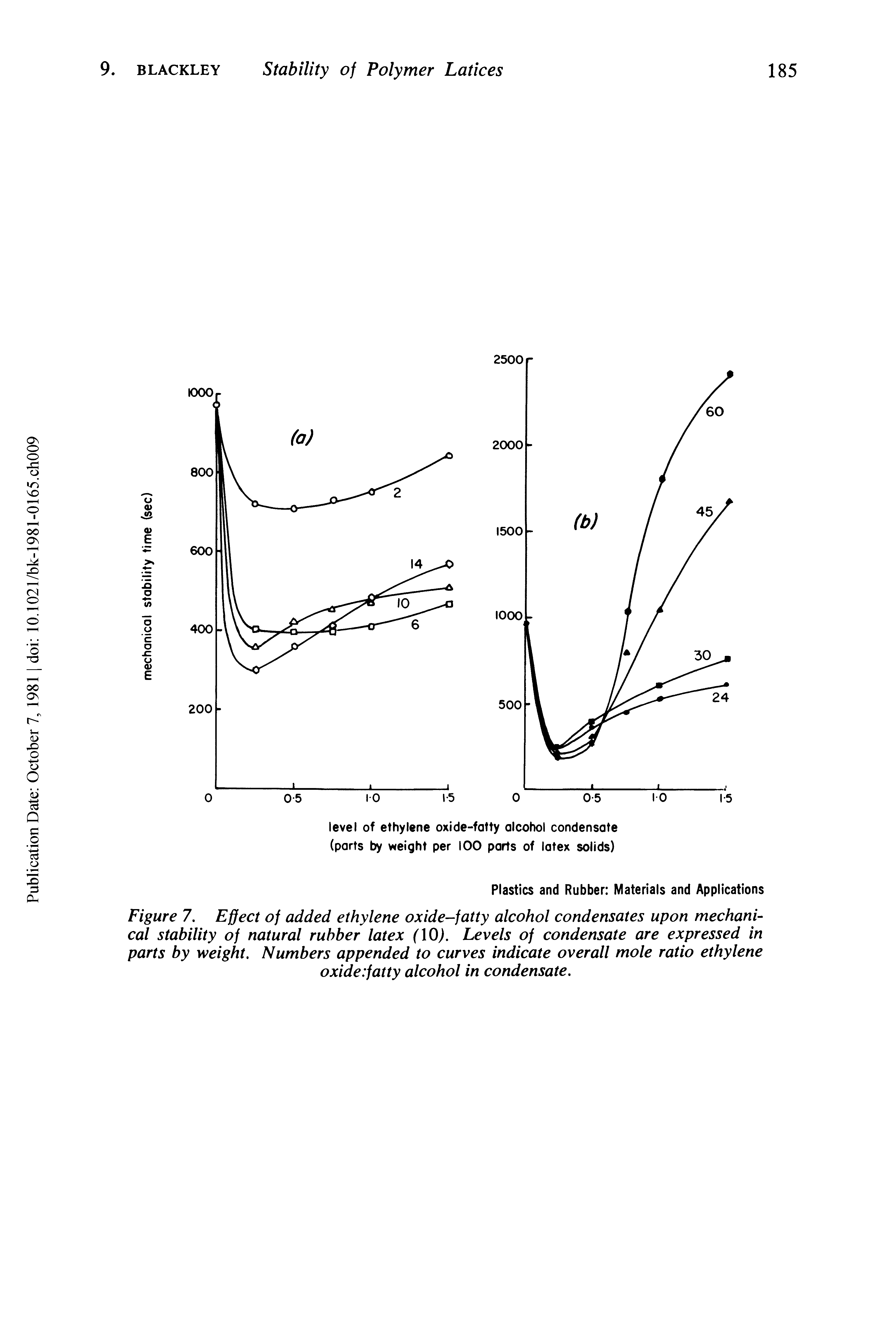 Figure 7. Effect of added ethylene oxide-fatty alcohol condensates upon mechanical stability of natural rubber latex ( 0). Levels of condensate are expressed in parts by weight. Numbers appended to curves indicate overall mole ratio ethylene oxide fatty alcohol in condensate.
