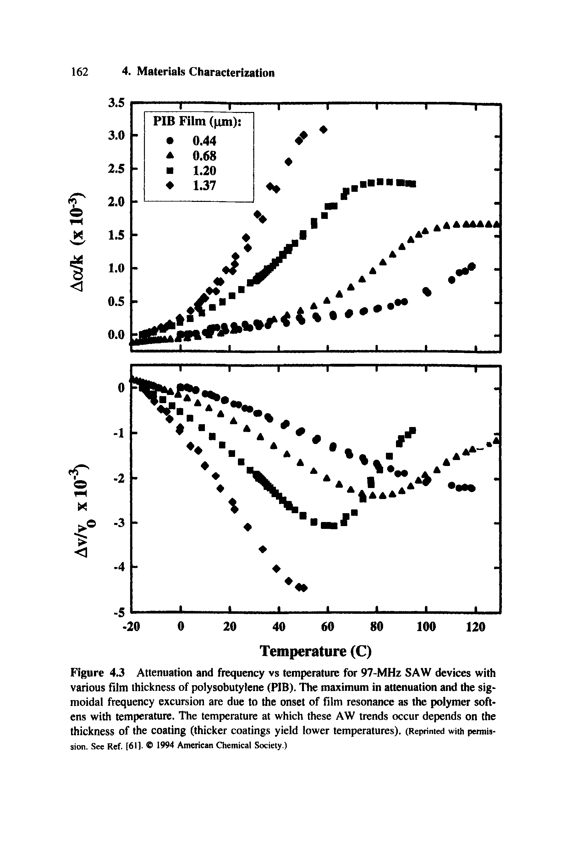 Figure Attenuation and frequency vs temperature fen- 97-MHz SAW devices with various Him thickness of polysobutylene (PIB). The maximum in attenuation and the sigmoidal frequency excursion are due to the onset of film resonance as the polymer softens with temperature. The temperature at which these AW trends occur depends on the thickness of the coating (thicker coatings yield lower temperatures). (Reprinted with pemiis-sion. See Ref. [61). 1994 American Chemical Society.)...