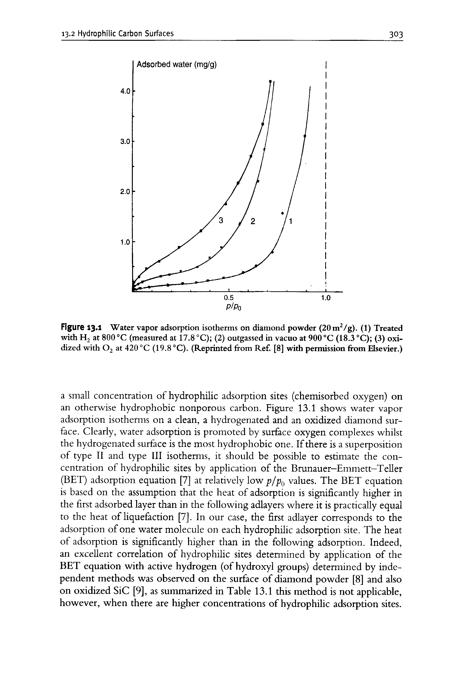 Figure 13.1 Water vapor adsorption isotherms on diamond powder (20m /g). (1) Treated with H2 at 800 °C (measured at 17.8 °C) (2) outgassed in vacuo at 900°C (18.3 °C) (3) oxidized with O2 at 420 °C (19.8 °C). (Reprinted from Ref. [8] with permission from Elsevier.)...