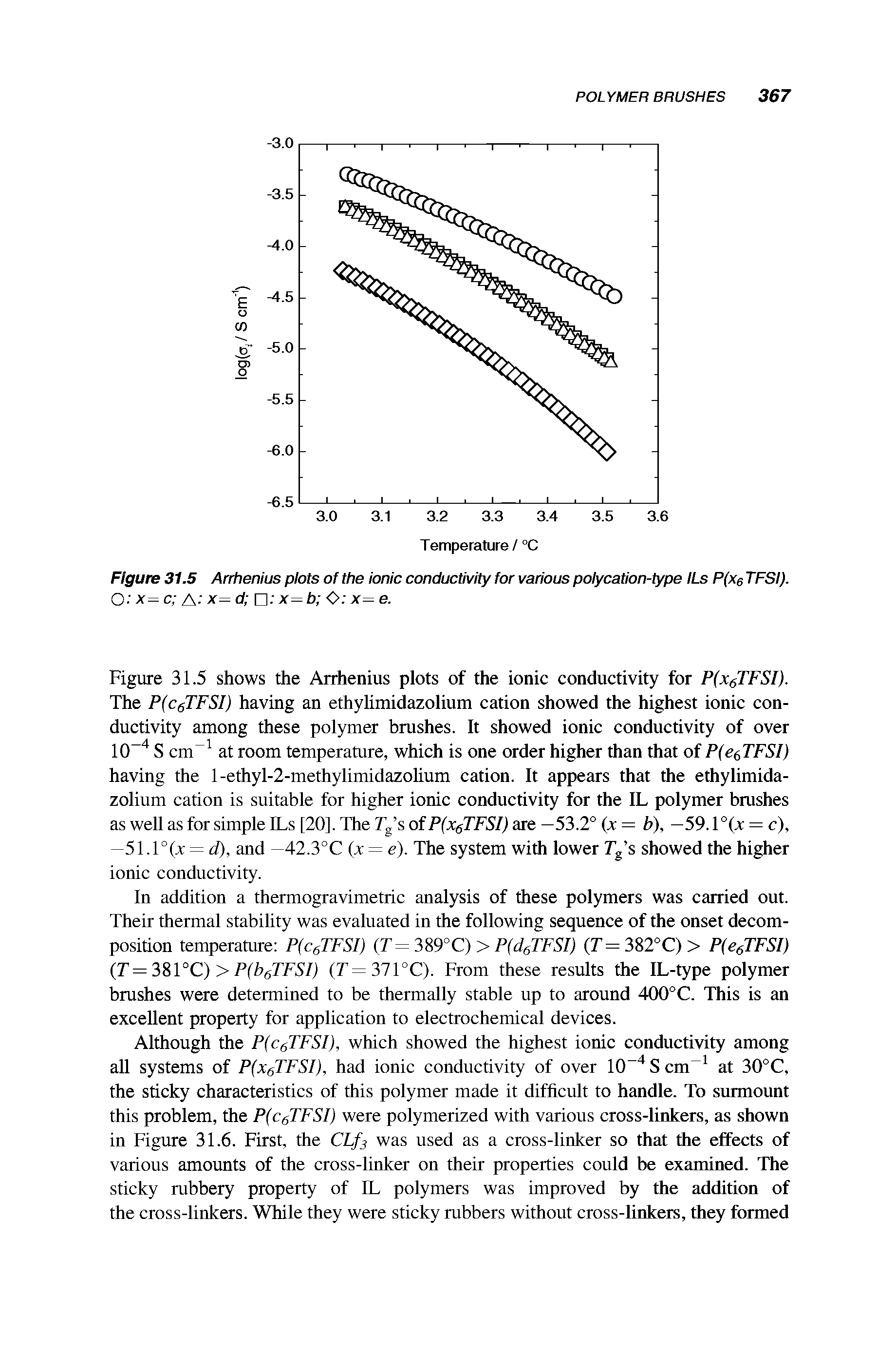 Figure 31.5 Arrhenius plots o1 the ionic conductivity for various polycation-type ILs P(xg TFSI).