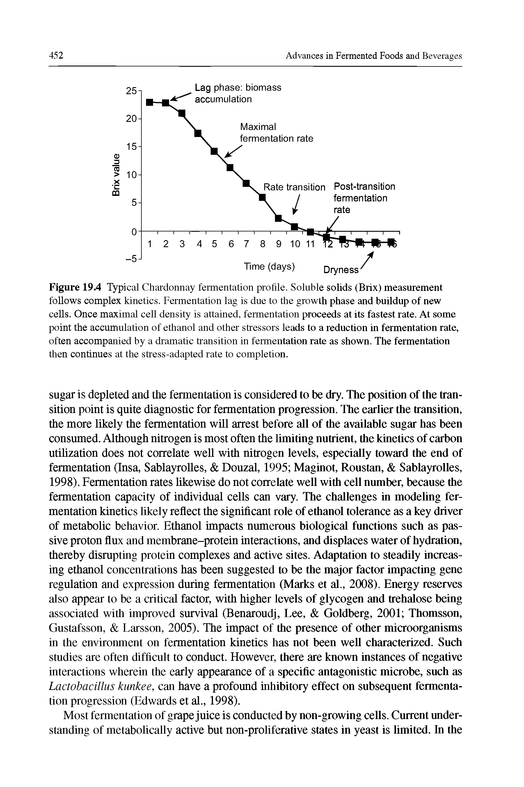 Figure 19.4 Typical Chardonnay fermentation profile. Soluble solids (Brix) measurement follows complex kinetics. Fermentation lag is due to the growth phase and buildup of new cells. Once maximal cell density is attained, fermentation proceeds at its fastest rate. At some point the accumulation of ethanol and other stressors leads to a reduction in fermentation rate, often accompanied by a dramatic transition in fermentation rate as shown. The fermentation then continues at the stress-adapted rate to completion.