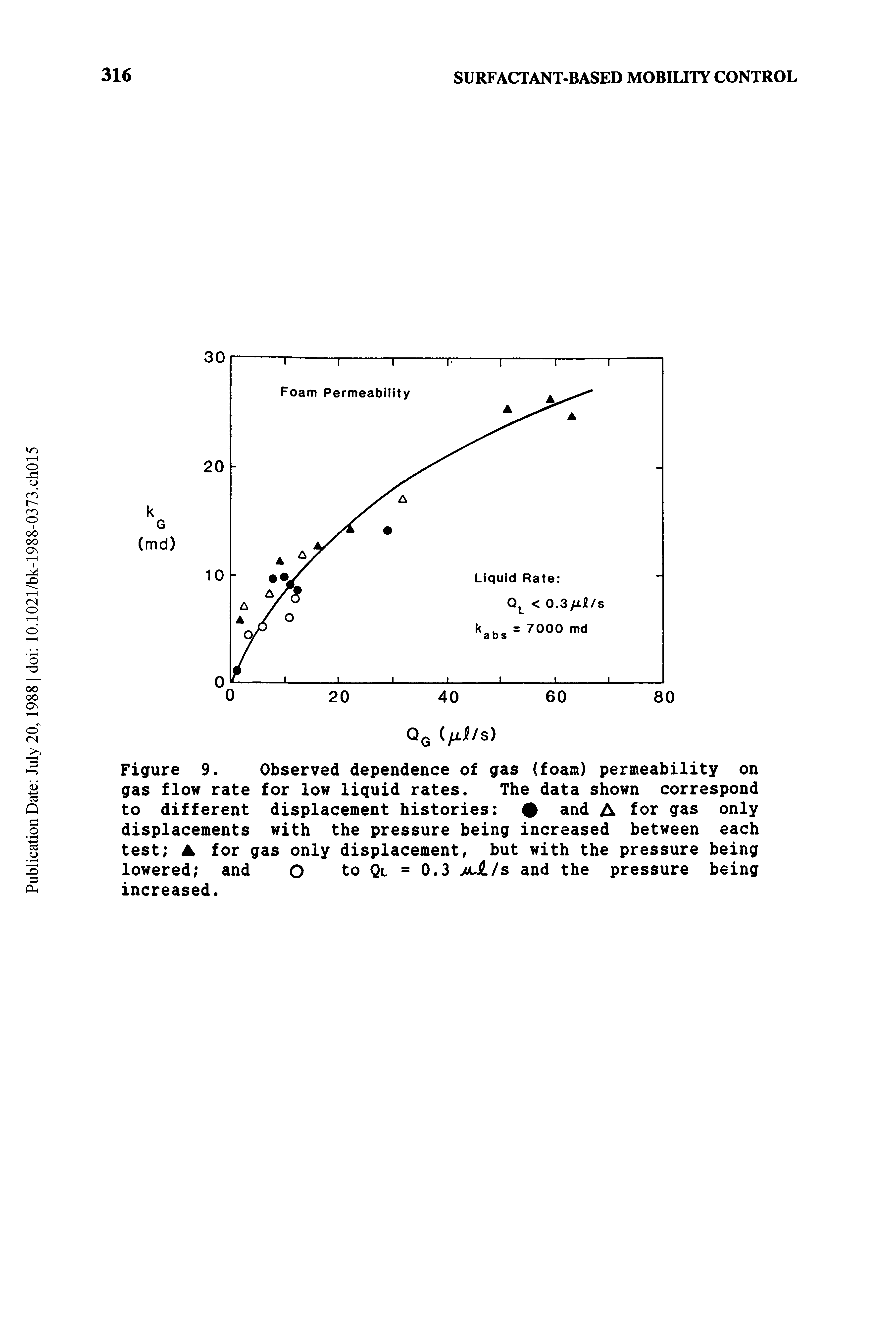 Figure 9. Observed dependence of gas (foam) permeability on gas flow rate for low liquid rates. The data shown correspond to different displacement histories and A for gas only displacements with the pressure being increased between each test for gas only displacement, but with the pressure being lowered and O to Ql = 0.3 jjJL/s and the pressure being increased.