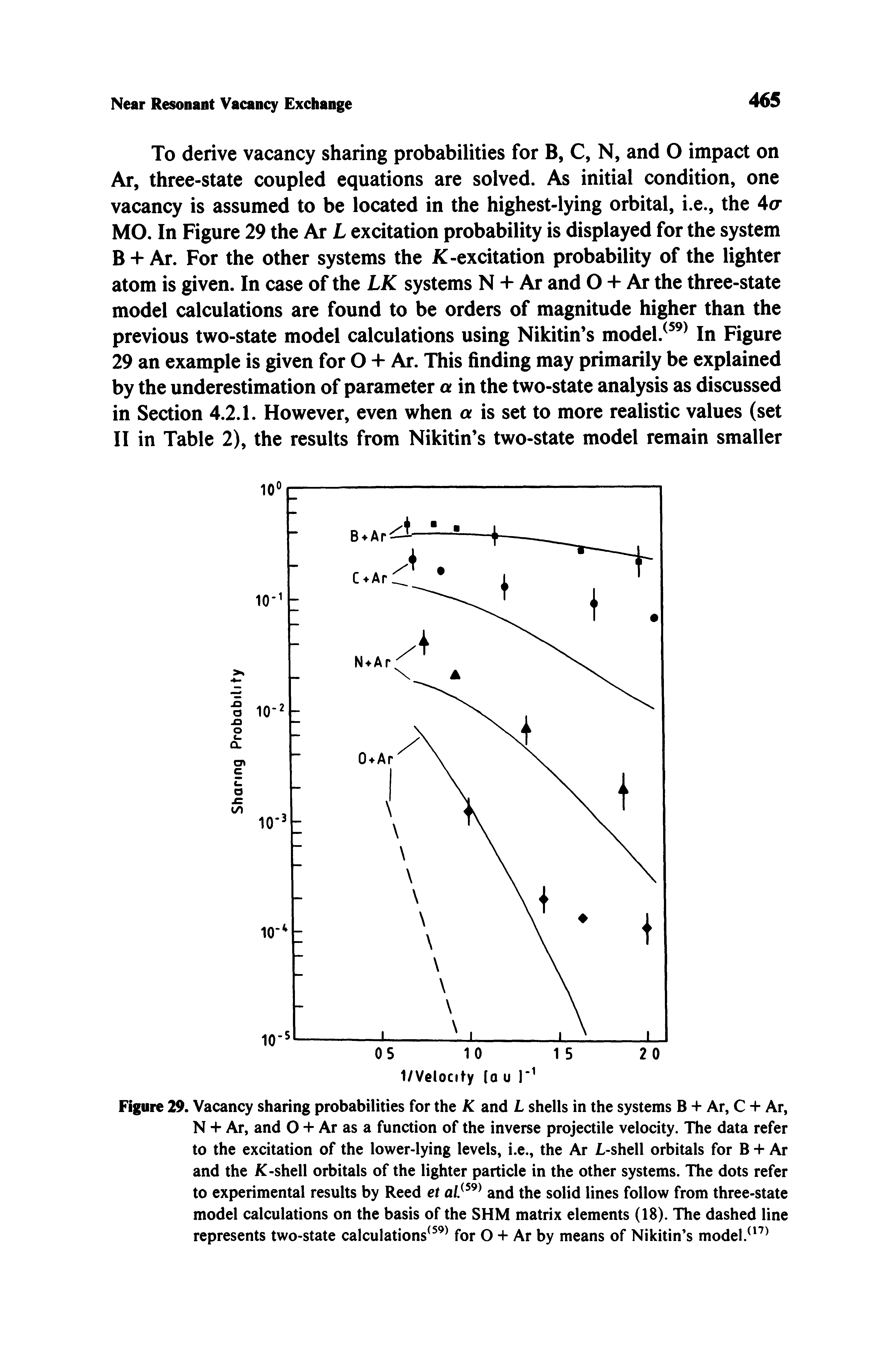 Figure 29. Vacancy sharing probabilities for the K and L shells in the systems B + Ar, C + Ar, N + Ar, and O + Ar as a function of the inverse projectile velocity. The data refer to the excitation of the lower-lying levels, i.e., the Ar i-shell orbitals for B -I- Ar and the K-shell orbitals of the lighter particle in the other systems. The dots refer to experimental results by Reed et al and the solid lines follow from three-state model calculations on the basis of the SHM matrix elements (18). The dashed line represents two-state calculations for O H- Ar by means of Nikitin s model." ...