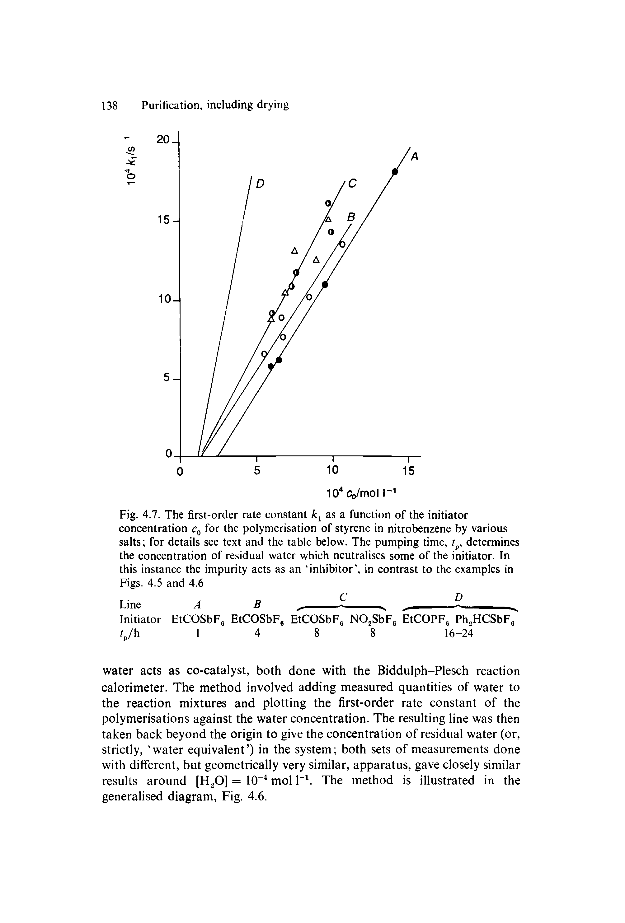 Fig. 4.7. The first-order rate constant as a function of the initiator concentration for the polymerisation of styrene in nitrobenzene by various salts for details see text and the table below. The pumping time, /p, determines the concentration of residual water which neutralises some of the initiator. In this instance the impurity acts as an inhibitor , in contrast to the examples in Figs. 4.5 and 4.6...