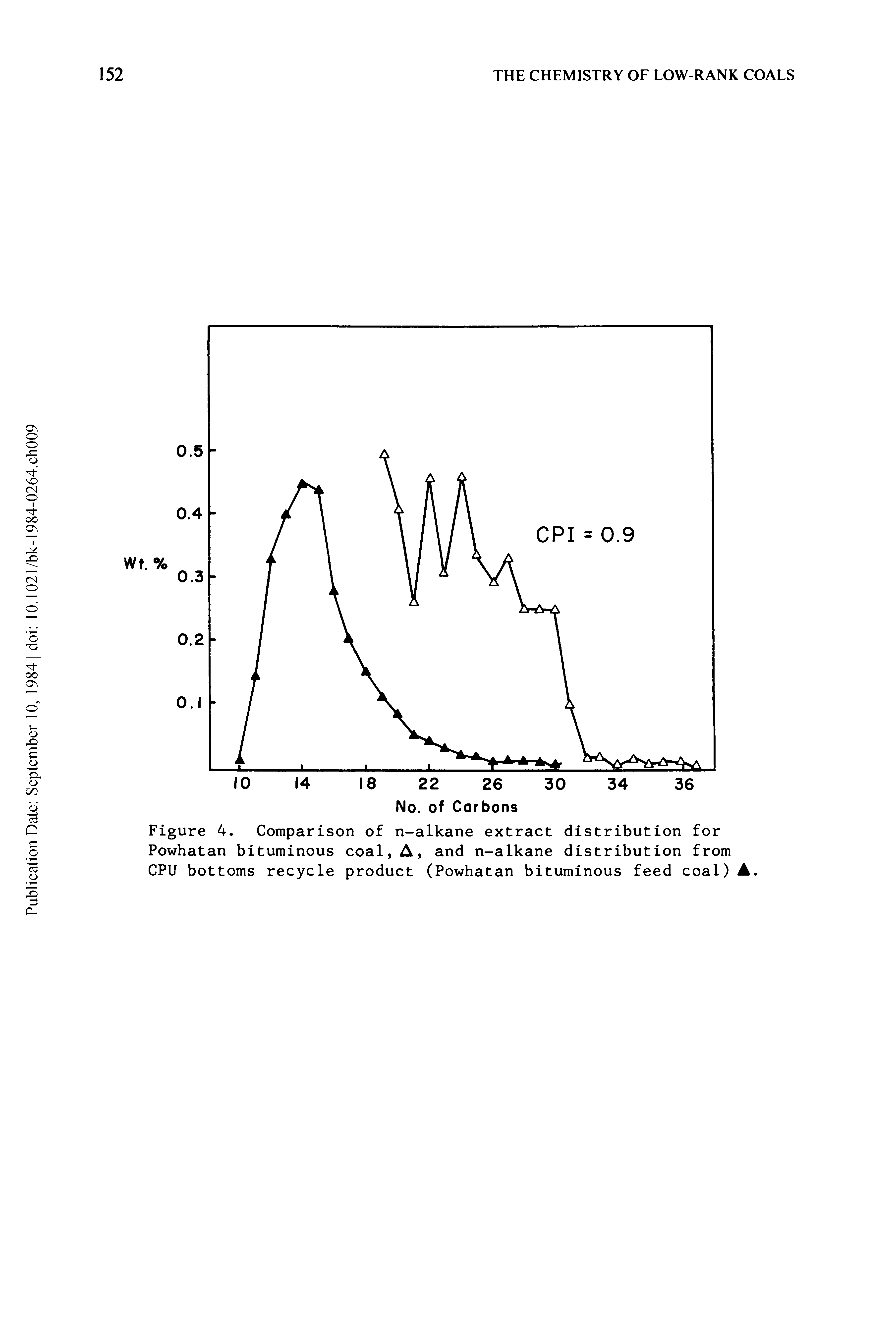 Figure 4. Comparison of n-alkane extract distribution for Powhatan bituminous coal, A, and n-alkane distribution from CPU bottoms recycle product (Powhatan bituminous feed coal) A.