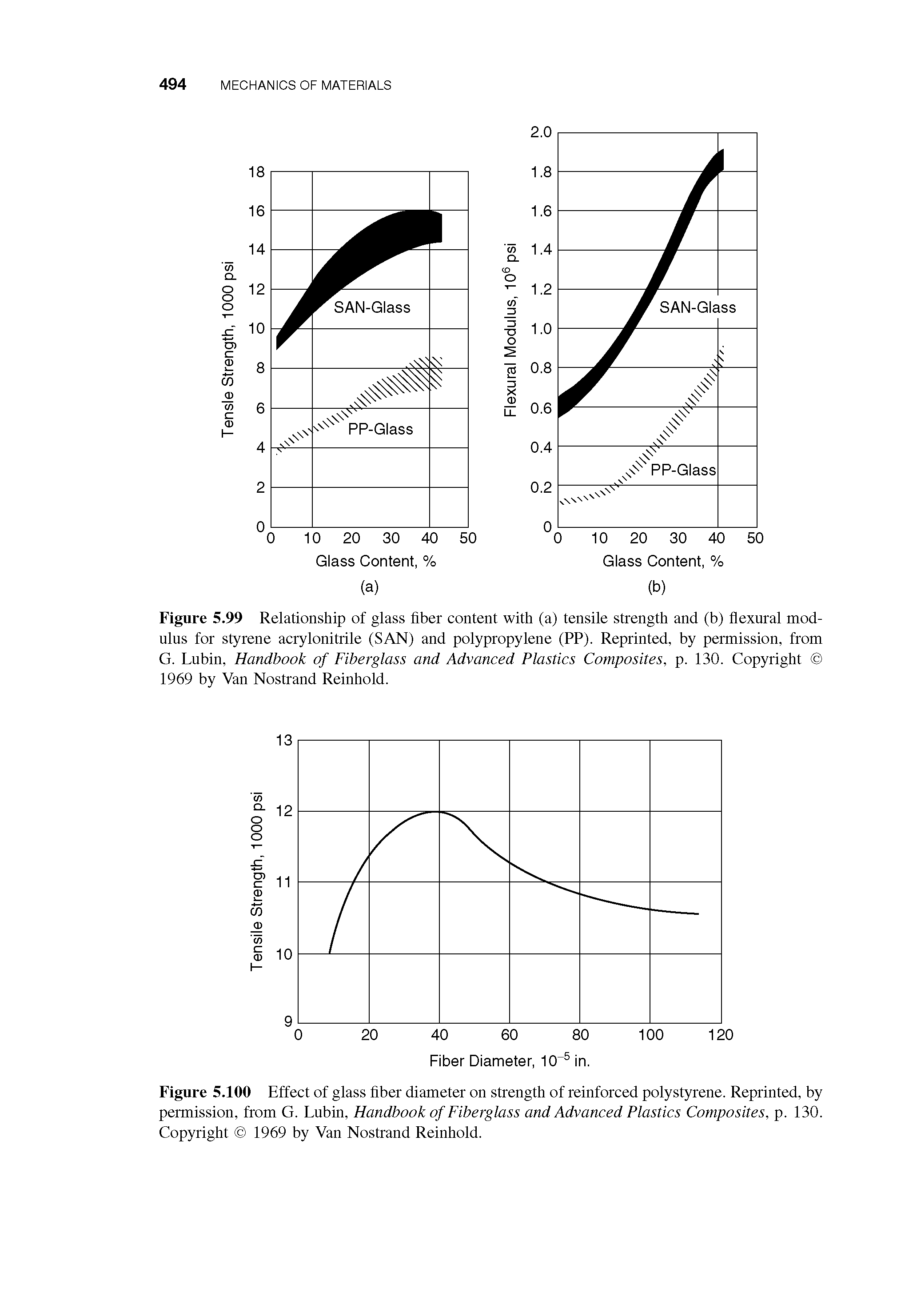 Figure 5.99 Relationship of glass fiber content with (a) tensile strength and (b) flexural modulus for styrene acrylonitrile (SAN) and polypropylene (PP). Reprinted, by permission, from G. Lubin, Handbook of Fiberglass and Advanced Plastics Composites, p. 130. Copyright 1969 by Van Nostrand Reinhold.