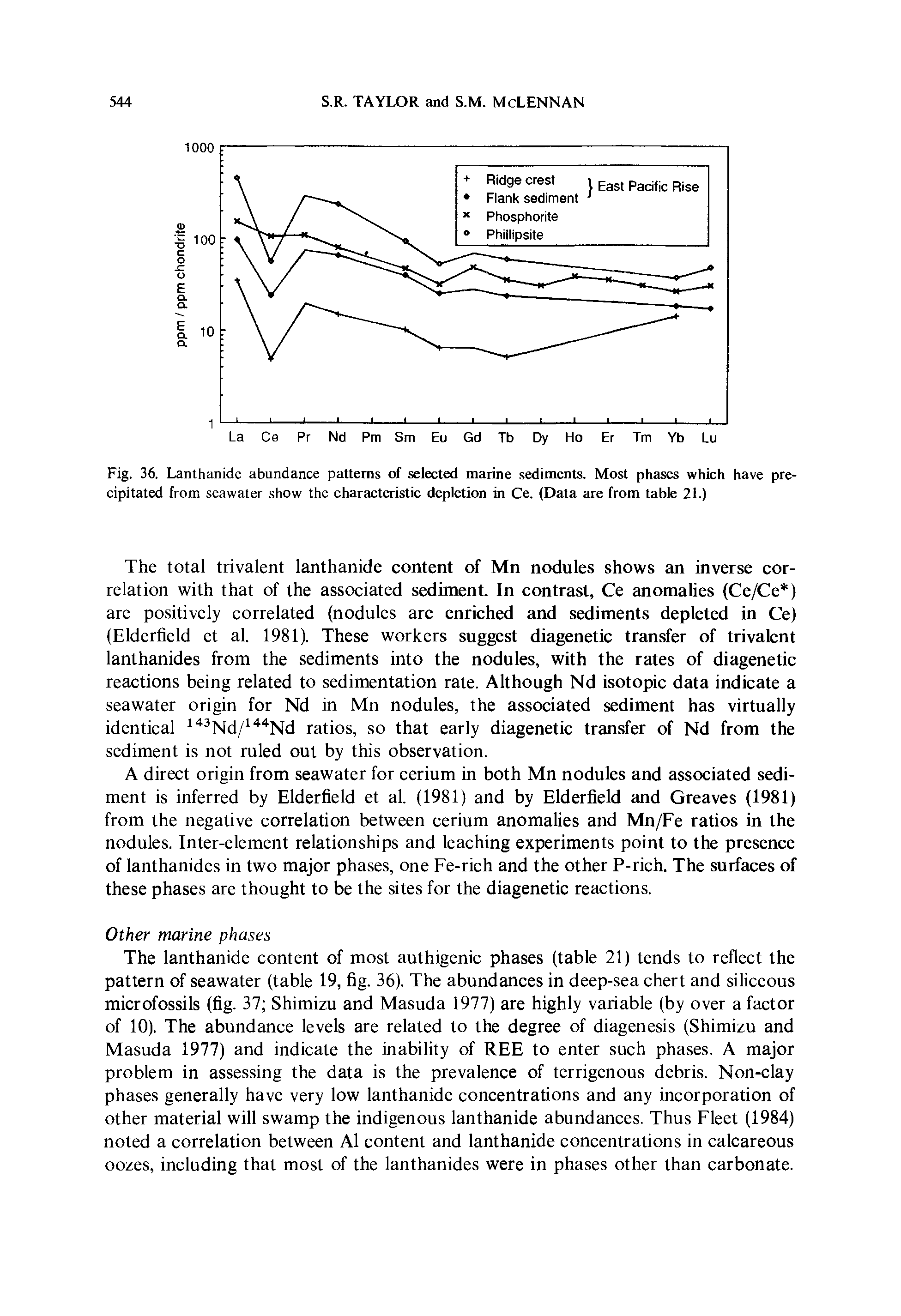 Fig. 36. Lanthanide abundance patterns of selected marine sediments. Most phases which have precipitated from seawater show the characteristic depletion in Ce. (Data are from table 21.)...