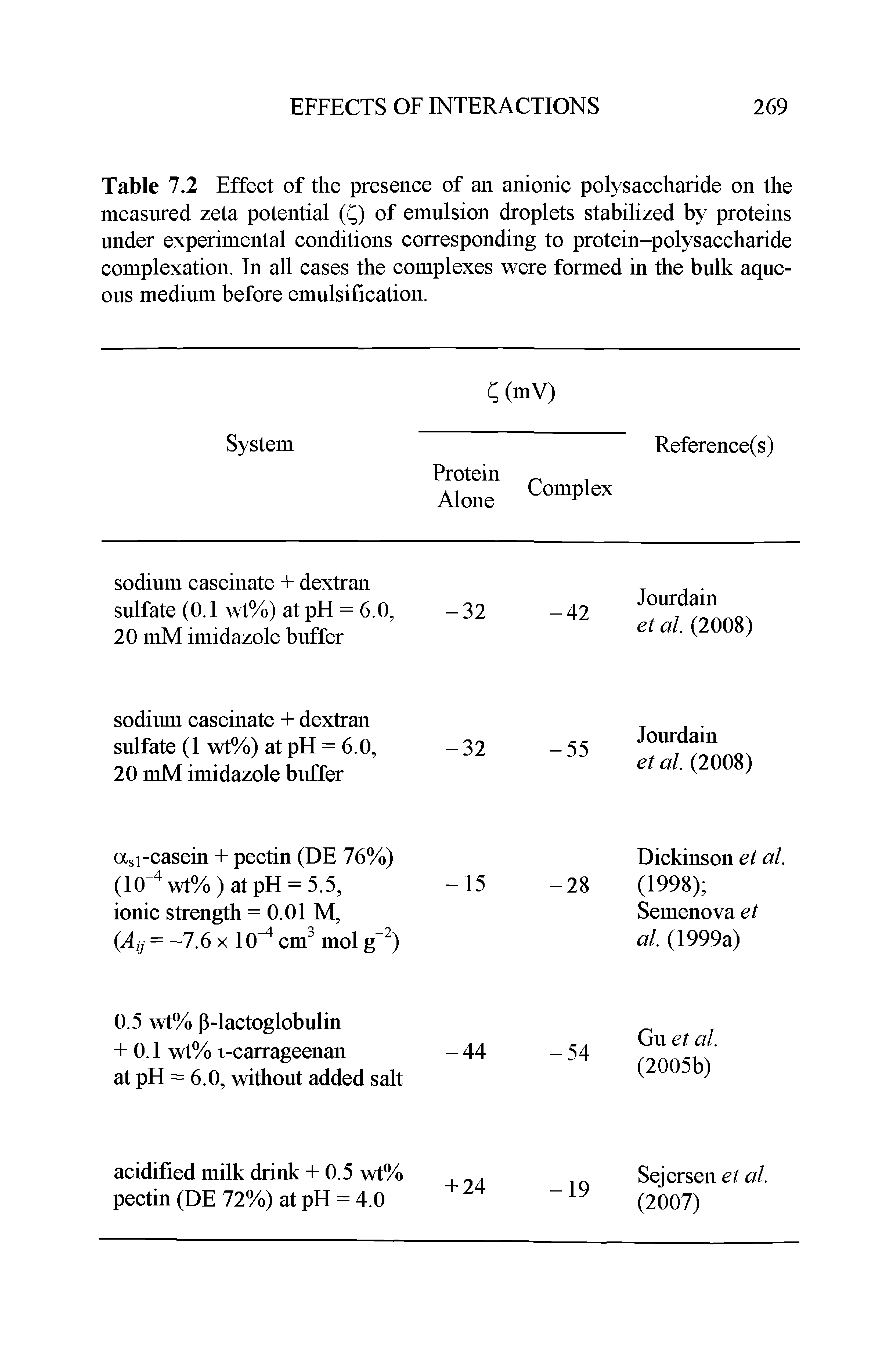 Table 7.2 Effect of the presence of an anionic polysaccharide on the measured zeta potential (Q of emulsion droplets stabilized by proteins under experimental conditions corresponding to protein-polysaccharide complexation. In all cases the complexes were formed in the bulk aqueous medium before emulsification.