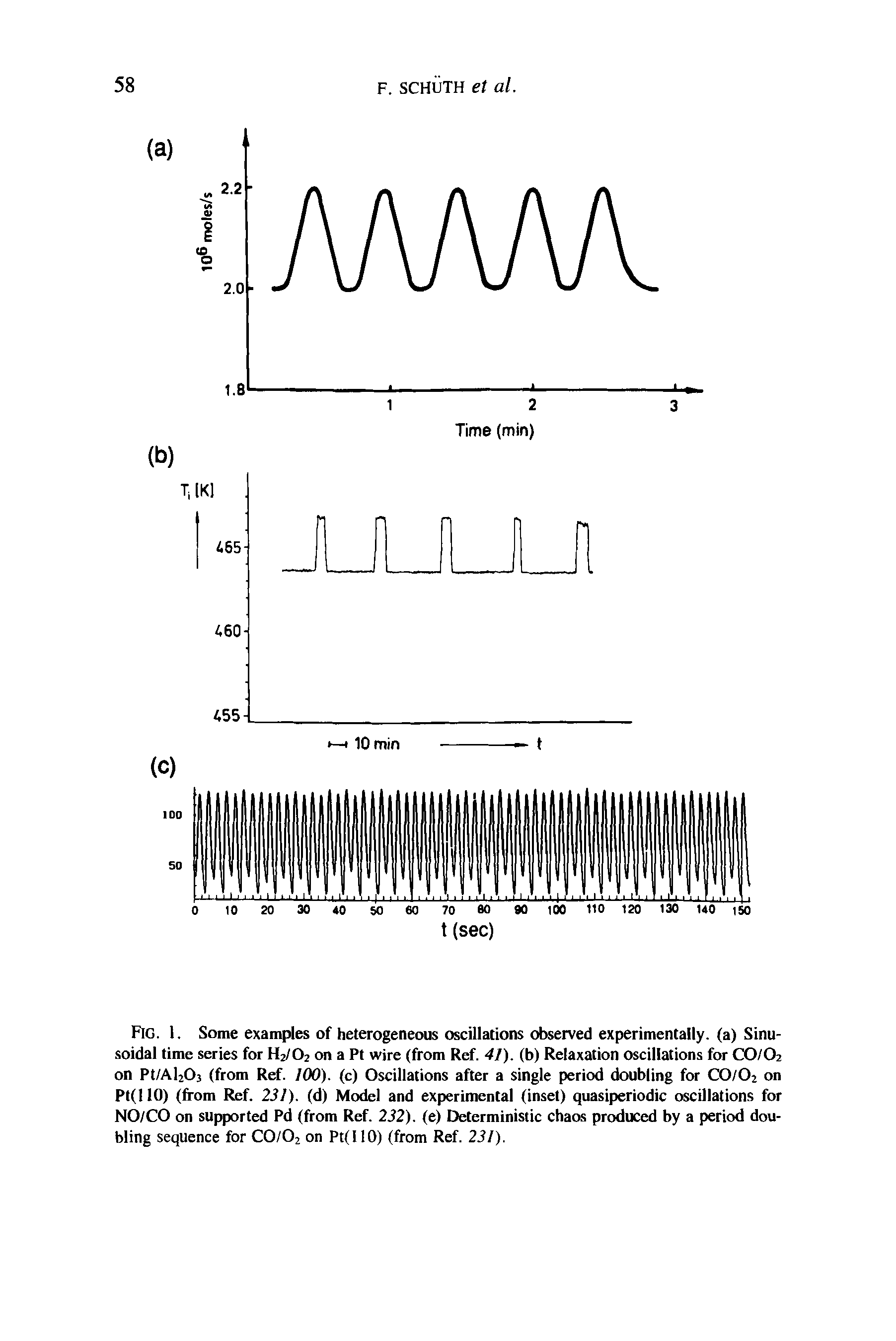 Fig. 1. Some examples of heterogeneous oscillations observed experimentally, (a) Sinusoidal time series for H2/O2 on a Pt wire (from Ref. 41). (b) Relaxation oscillations for CO/O2 on Pt/Al203 (from Ref. 100). (c) Oscillations after a single period doubling for CO/O2 on Pt(l 10) (from Ref. 231). (d) Model and experimental (inset) quasiperiodic oscillations for NO/CO on supported Pd (from Ref. 232). (e) Deterministic chaos produced by a period doubling sequence for CO/O2 on Pt(IlO) (from Ref. 231).