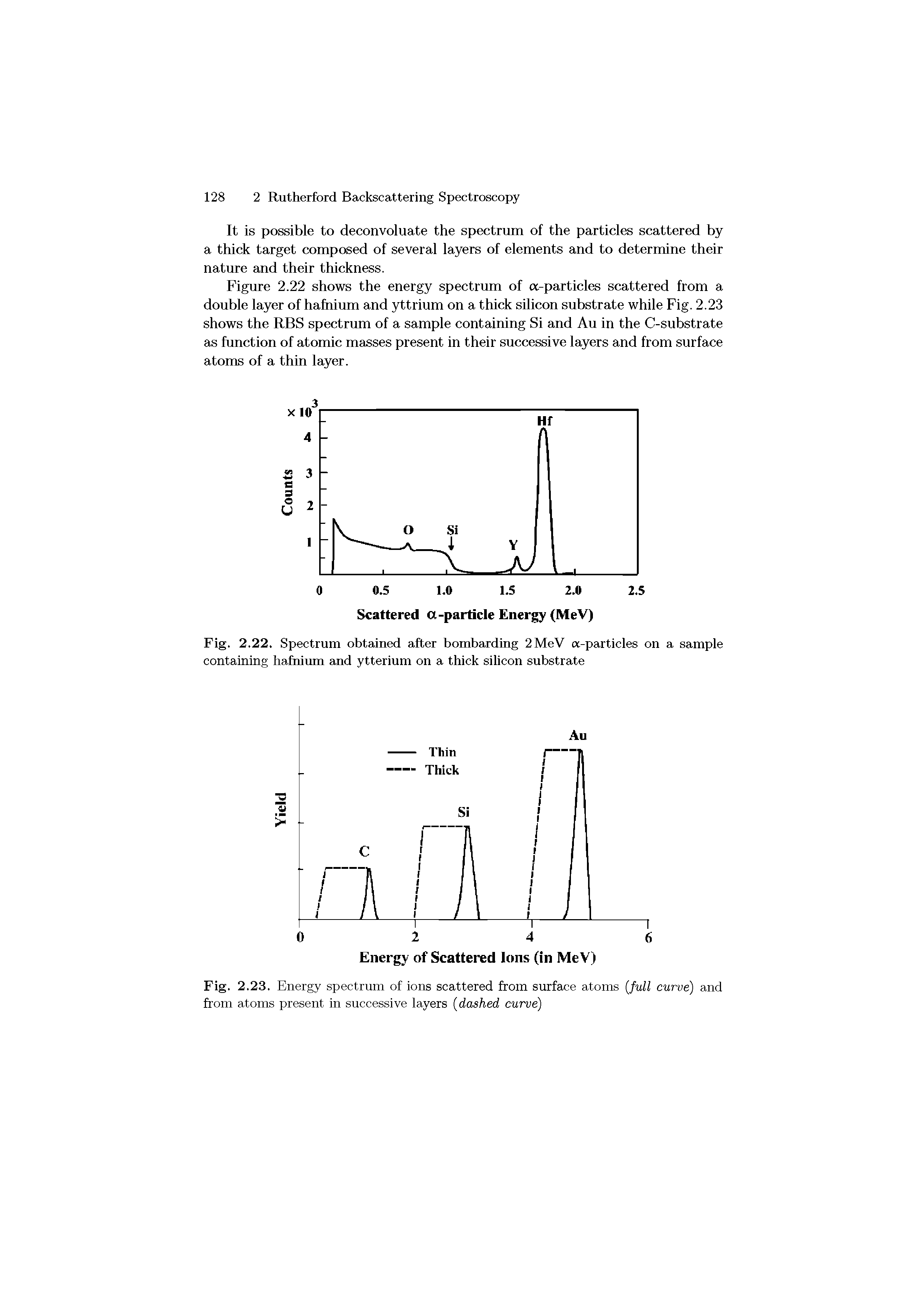 Fig. 2.23. Energy spectrum of ions scattered from surface atoms full curve) and from atoms present in successive layers dashed curve)...