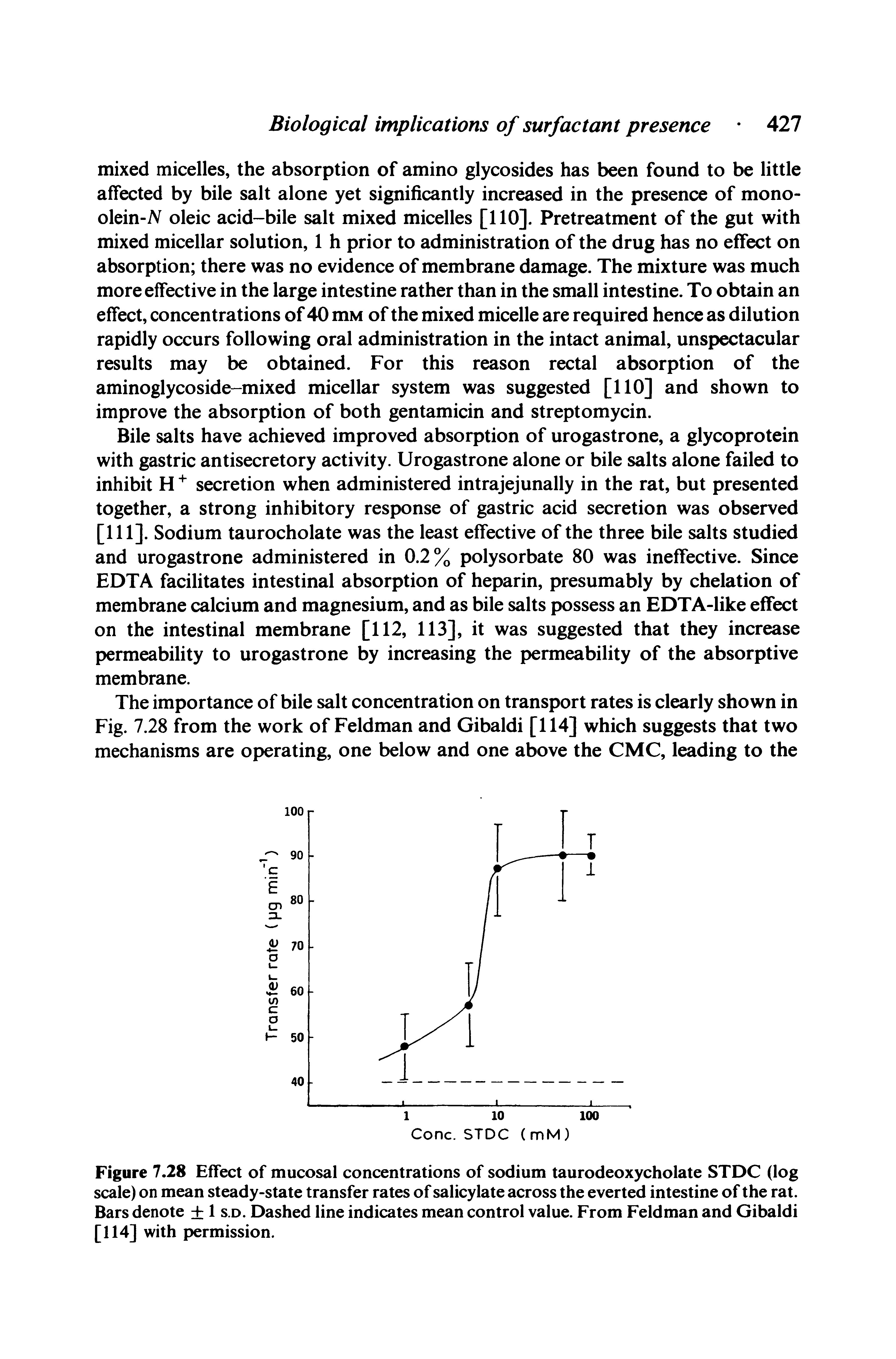 Figure 7.28 Effect of mucosal concentrations of sodium taurodeoxycholate STDC (log scale) on mean steady-state transfer rates of salicylate across the everted intestine of the rat. Bars denote 1 s.d. Dashed line indicates mean control value. From Feldman and Gibaldi [114] with permission.
