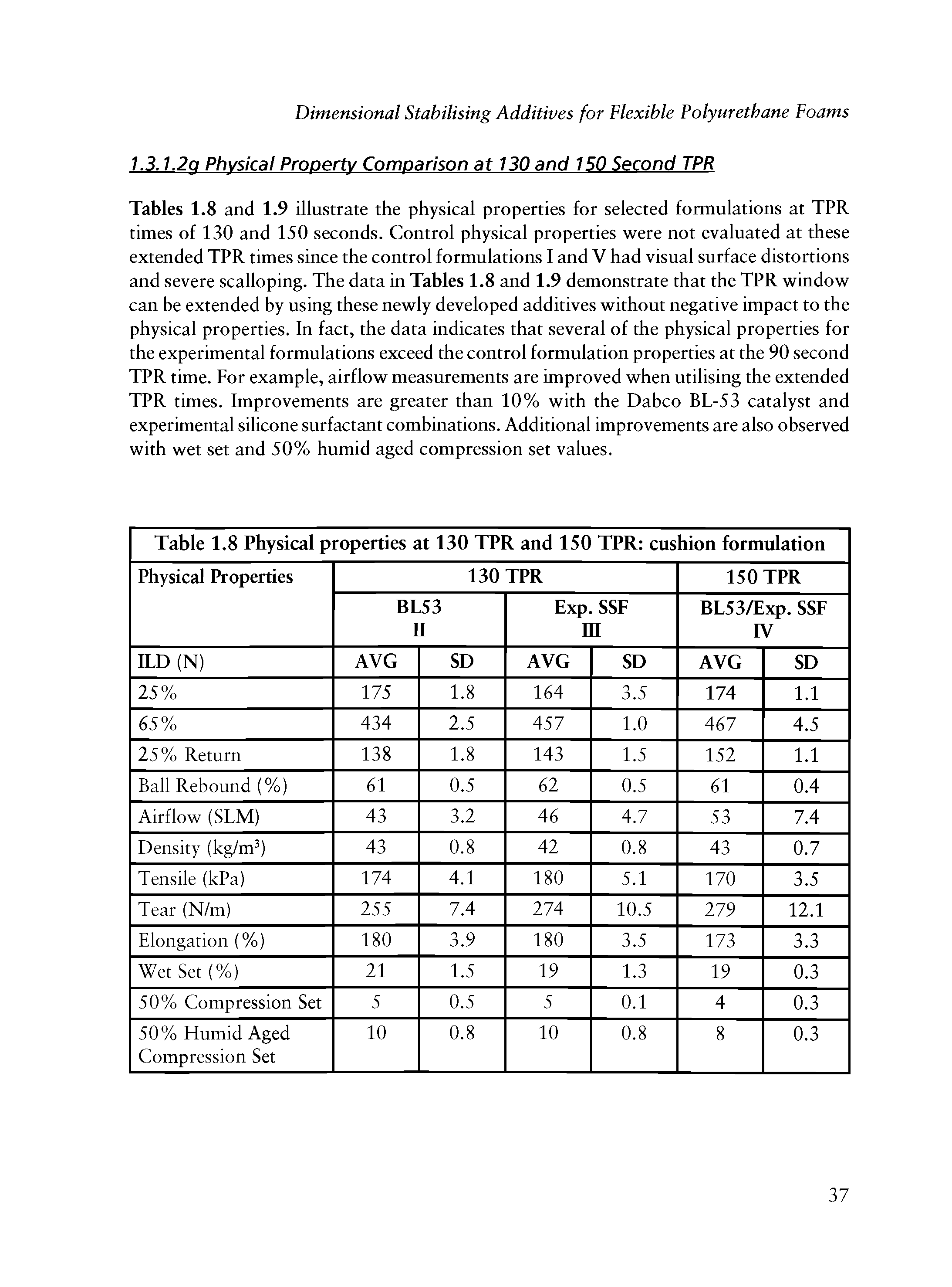 Tables 1.8 and 1.9 illustrate the physical properties for selected formulations at TPR times of 130 and 150 seconds. Control physical properties were not evaluated at these extended TPR times since the control formulations I and V had visual surface distortions and severe scalloping. The data in Tables 1.8 and 1.9 demonstrate that the TPR window can be extended by using these newly developed additives without negative impact to the physical properties. In fact, the data indicates that several of the physical properties for the experimental formulations exceed the control formulation properties at the 90 second TPR time. For example, airflow measurements are improved when utilising the extended TPR times. Improvements are greater than 10% with the Dabco BL-53 catalyst and experimental silicone surfactant combinations. Additional improvements are also observed with wet set and 50% humid aged compression set values.