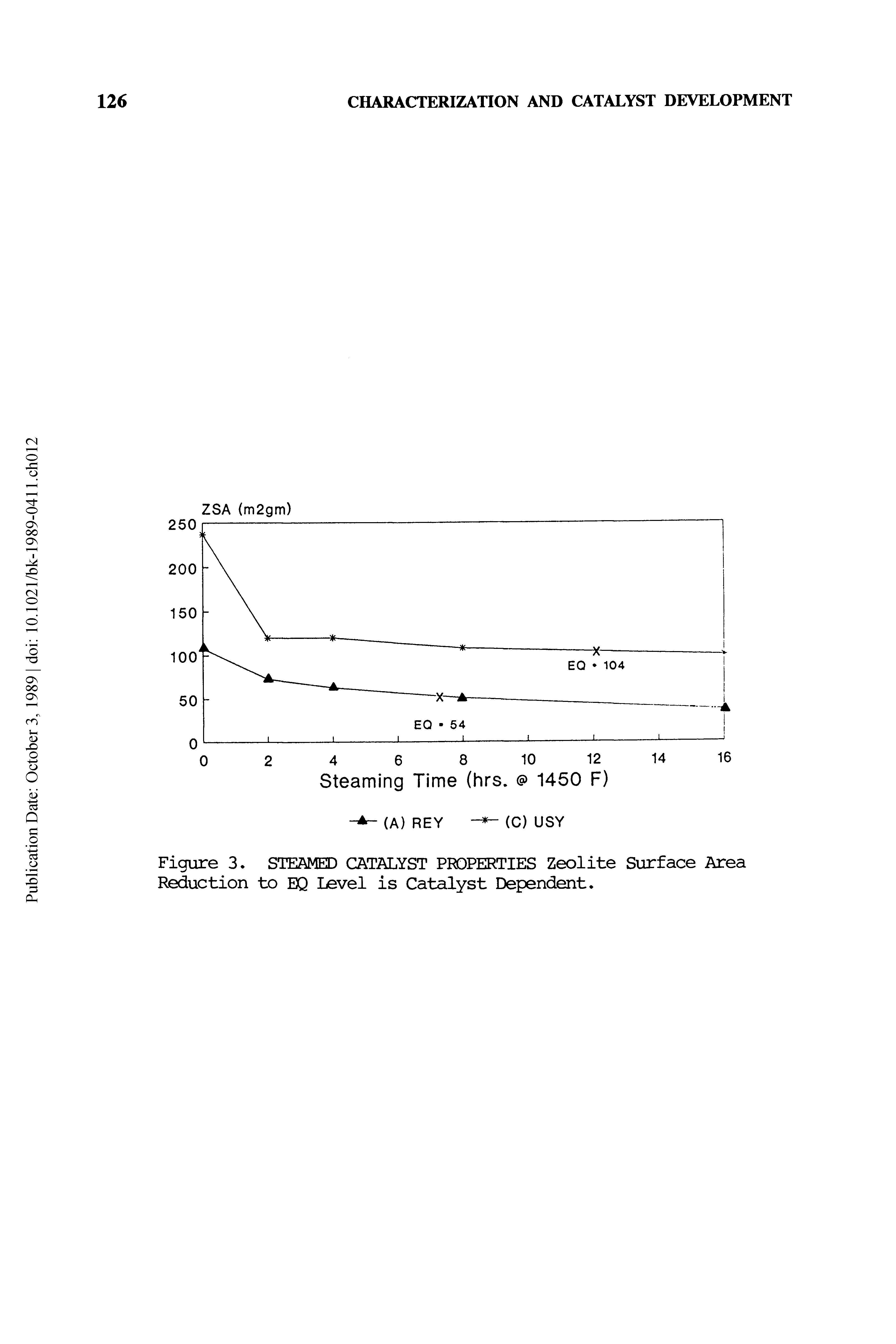Figure 3. STEAMED CATALYST PROPERTIES Zeolite Surface Area Reduction to EQ Level is Catalyst Dependent.