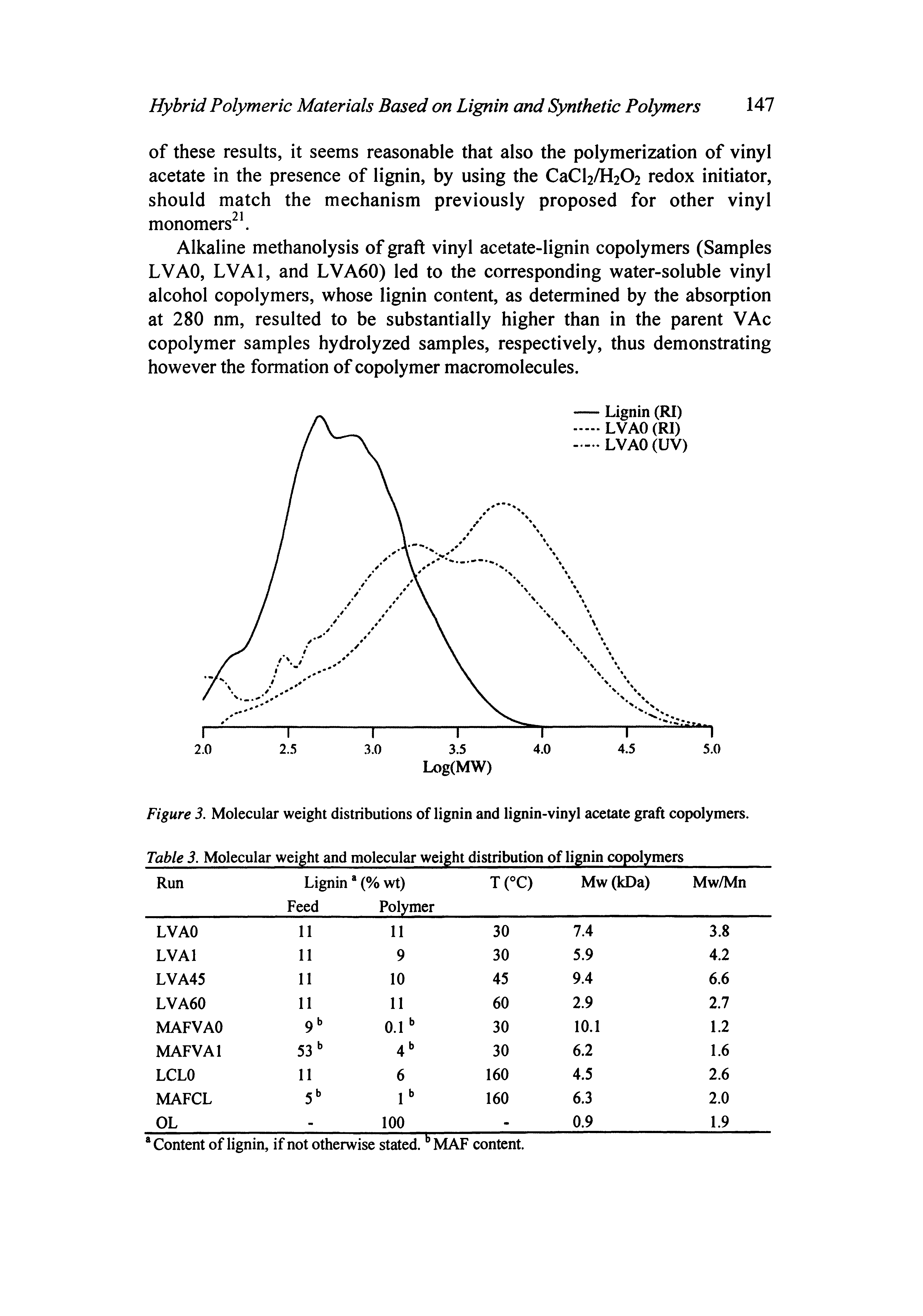 Figure 3. Molecular weight distributions of lignin and lignin-vinyl acetate graft copolymers.