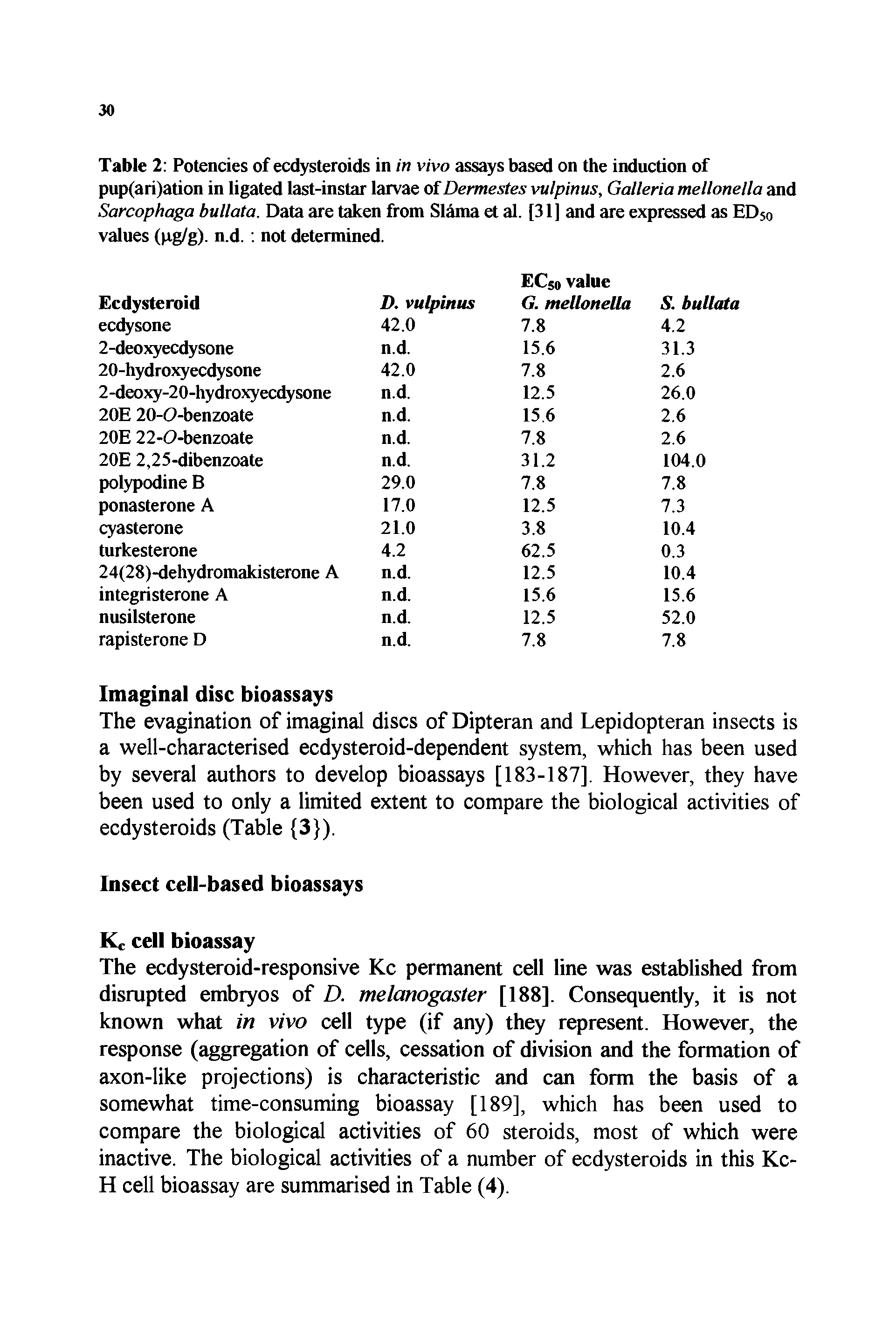 Table 2 Potencies of ecdysteroids in in vivo assays based on the induction of pup(ari)ation in ligated last-instar larvae of Dermestes vulpinus, Galleria mellonella and Sarcophaga bullata. Data are taken from Slama et al. [31] and are expressed as ED50 values (pg/g). n.d. not determined.