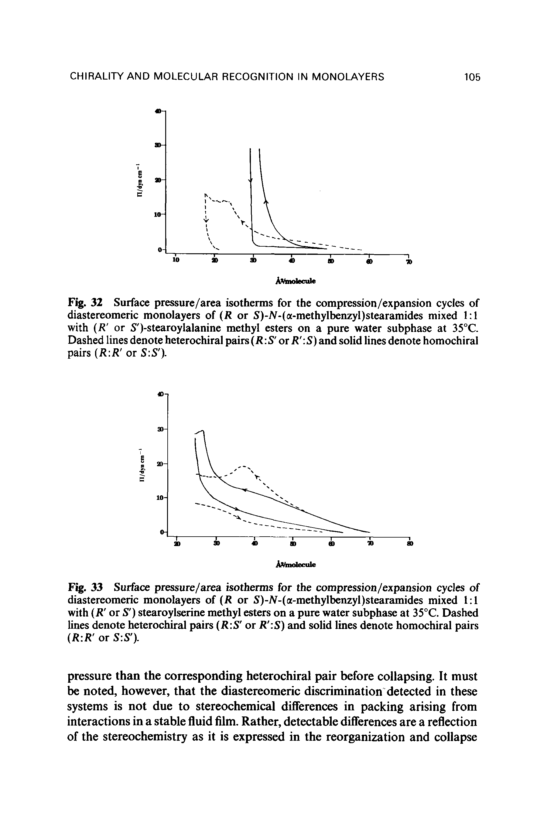 Fig. 32 Surface pressure/area isotherms for the compression/expansion cycles of diastereomeric monolayers of (R or S)-iV-(a-methylbenzyl)stearamides mixed 1 1 with (R or S )-stearoylalanine methyl esters on a pure water subphase at 35°C. Dashed lines denote heterochiral pairs (R S or R S) and solid lines denote homochiral pairs (R R or S S ).