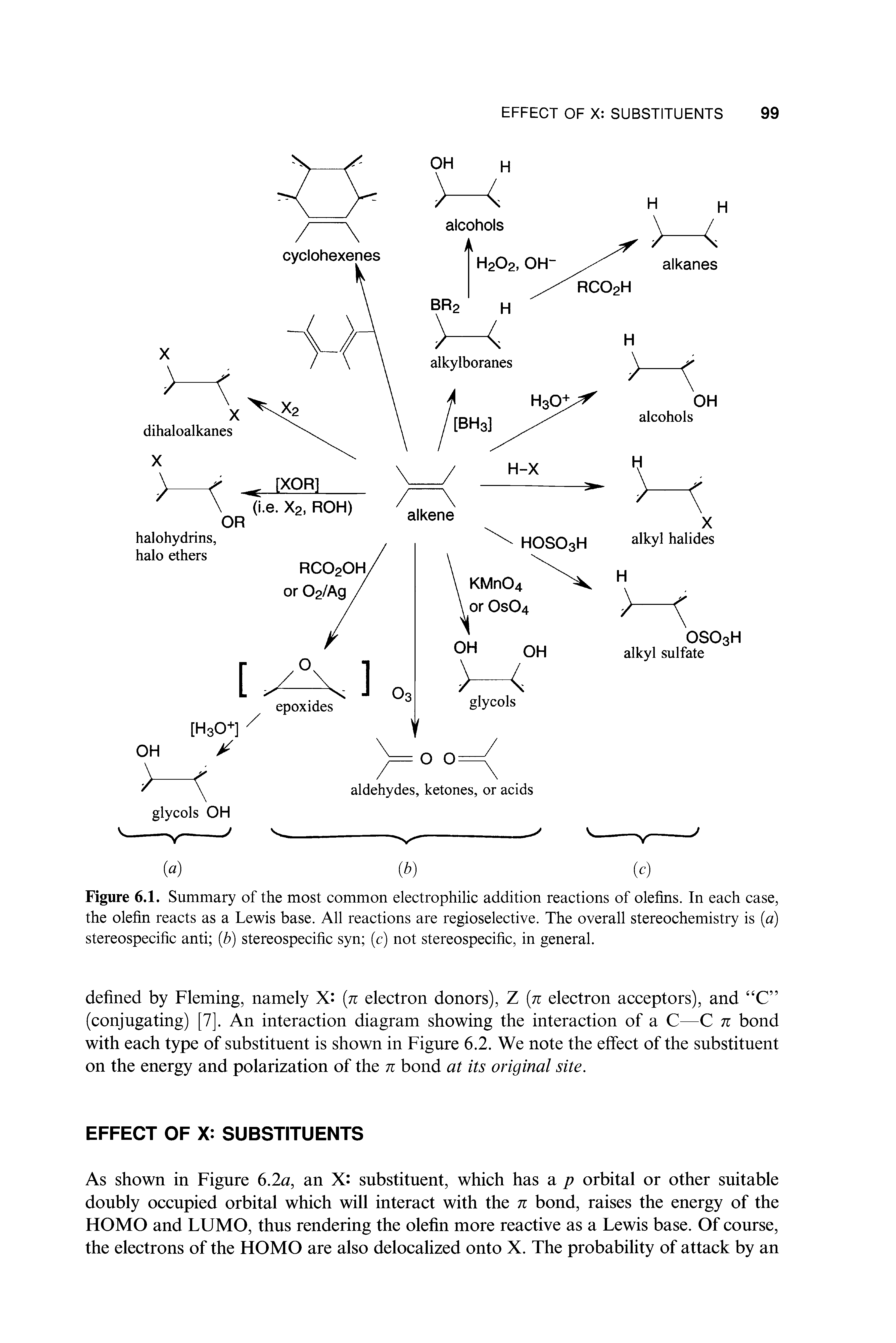 Figure 6.1. Summary of the most common electrophilic addition reactions of olefins. In each case, the olefin reacts as a Lewis base. All reactions are regioselective. The overall stereochemistry is (a) stereospecific anti (b) stereospecific syn (c) not stereospecific, in general.