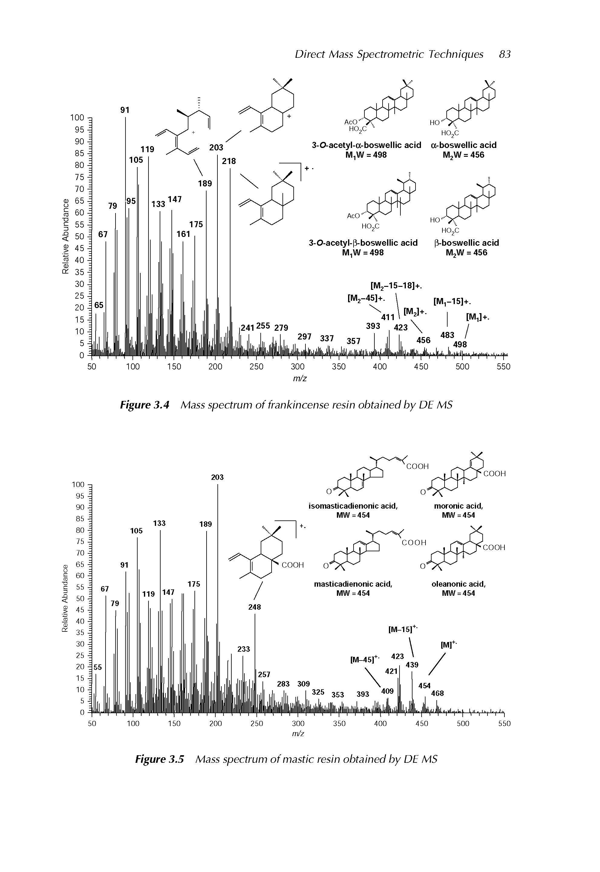 Figure 3.5 Mass spectrum of mastic resin obtained by DE MS...